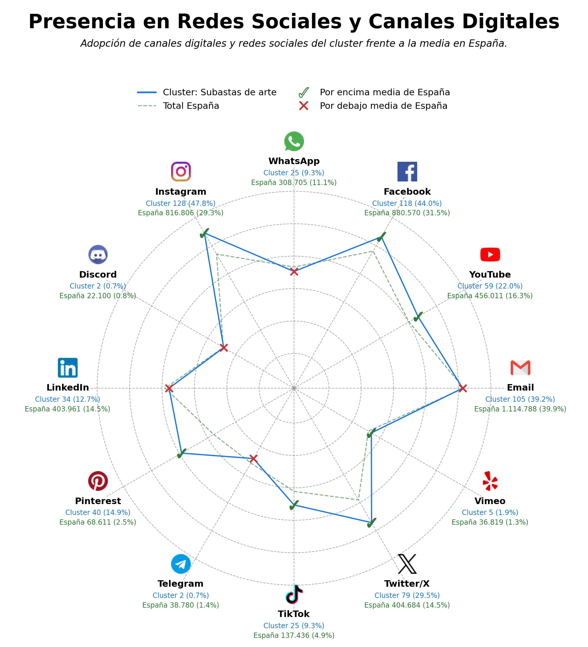 métricas de interacción subastas de arte, libros raros, mercado de coleccionismo