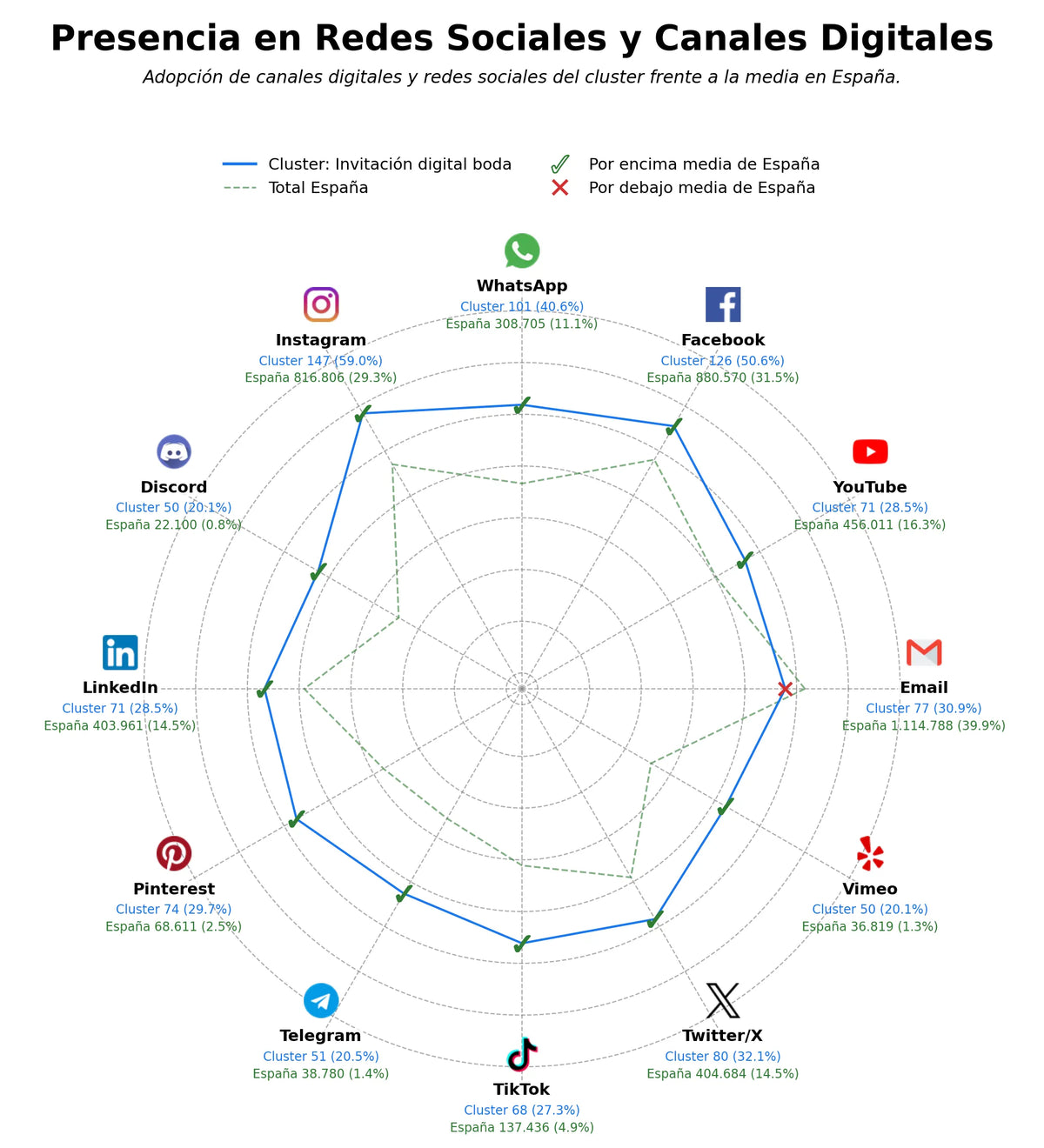 análisis de datos masivos sitio web boda, álbum fotos boda, mapa ubicación boda