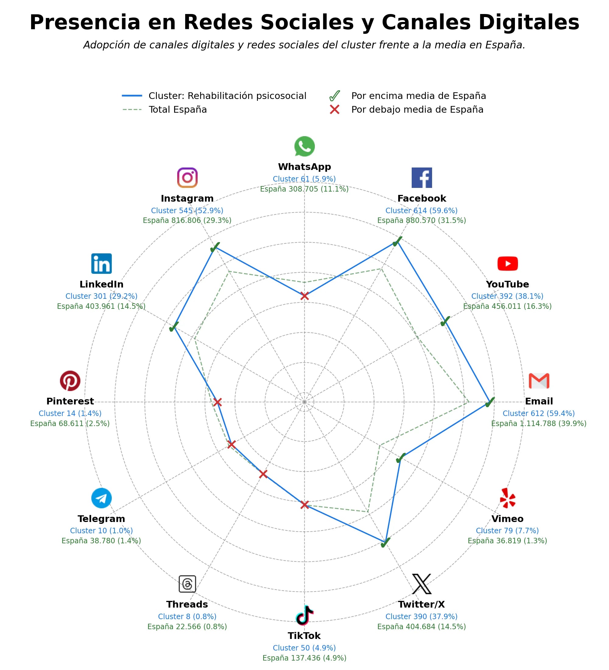 penetracion de redes sociales del sector atención psicológica, educación emocional, salud mental