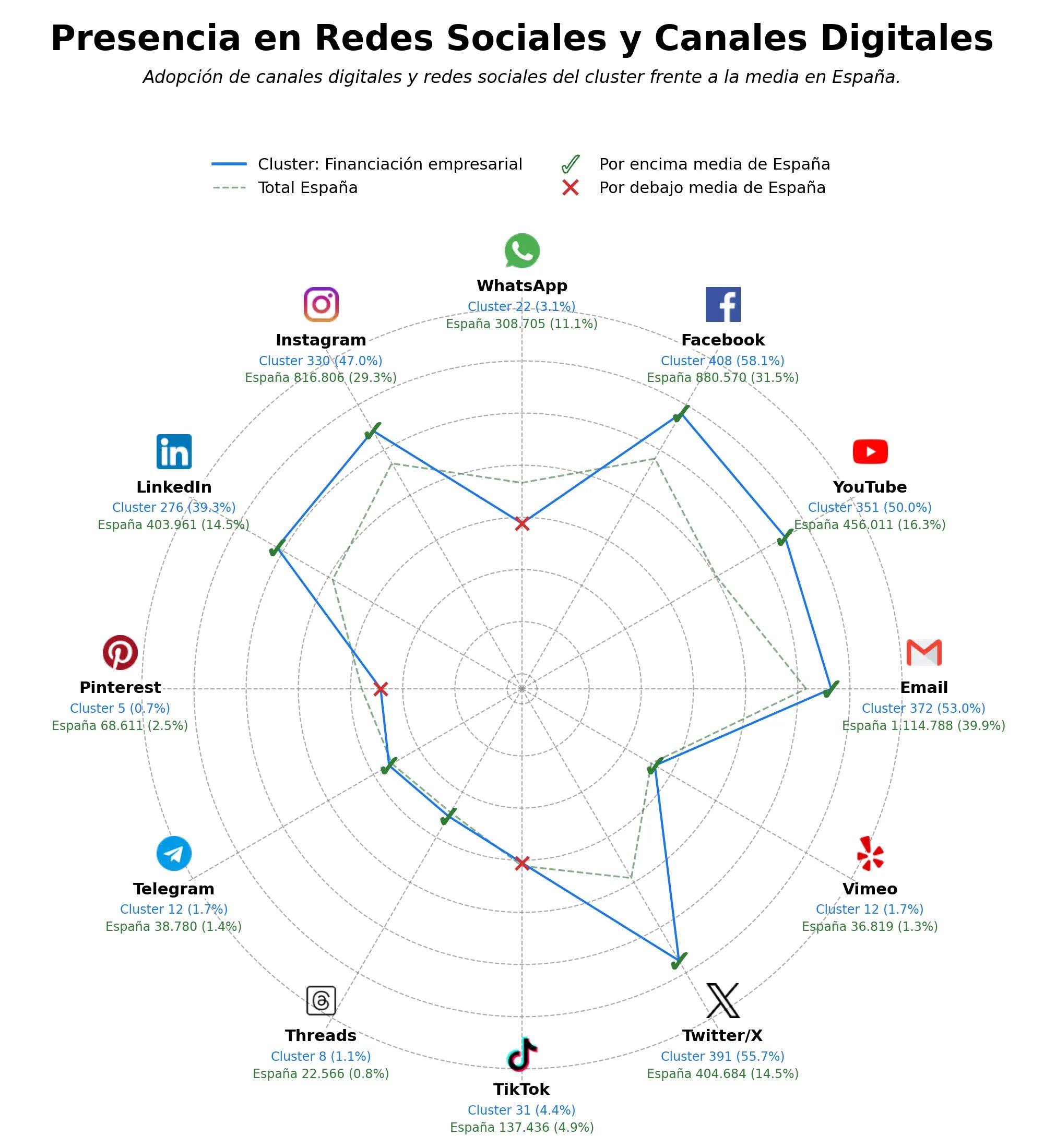 competencia en redes sociales de nicho financiación empresarial, incentivos fiscales, asistencia técnica