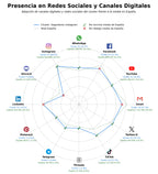 analisis de presencia en redes likes Instagram, reproducciones TikTok, vistas Instagram stories