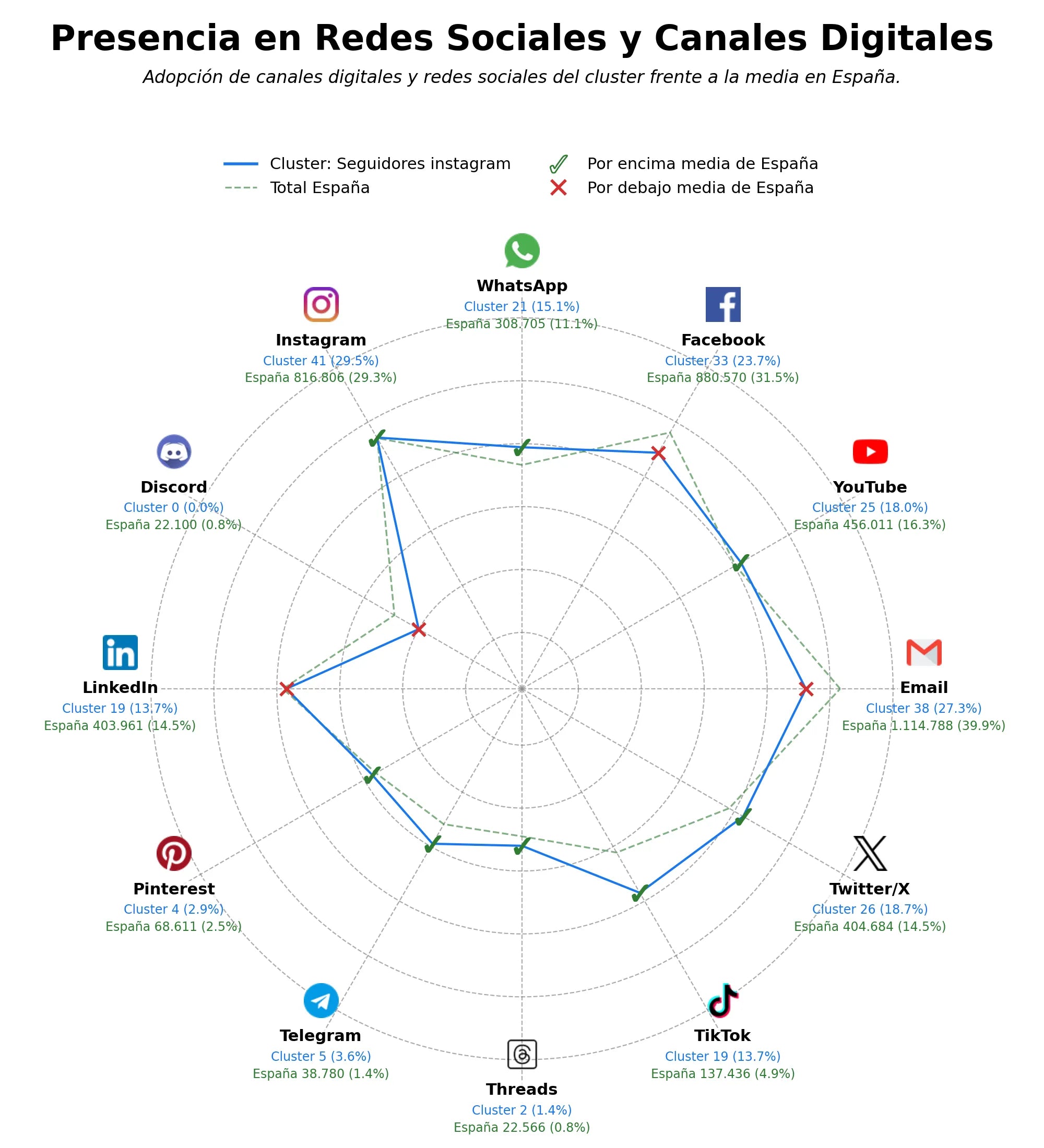 analisis de presencia en redes likes Instagram, reproducciones TikTok, vistas Instagram stories