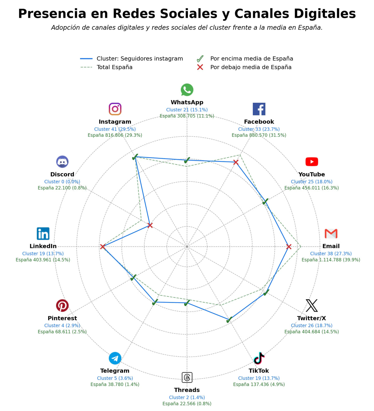 volumen de información social visualizaciones YouTube, vistas Instagram stories, likes Facebook