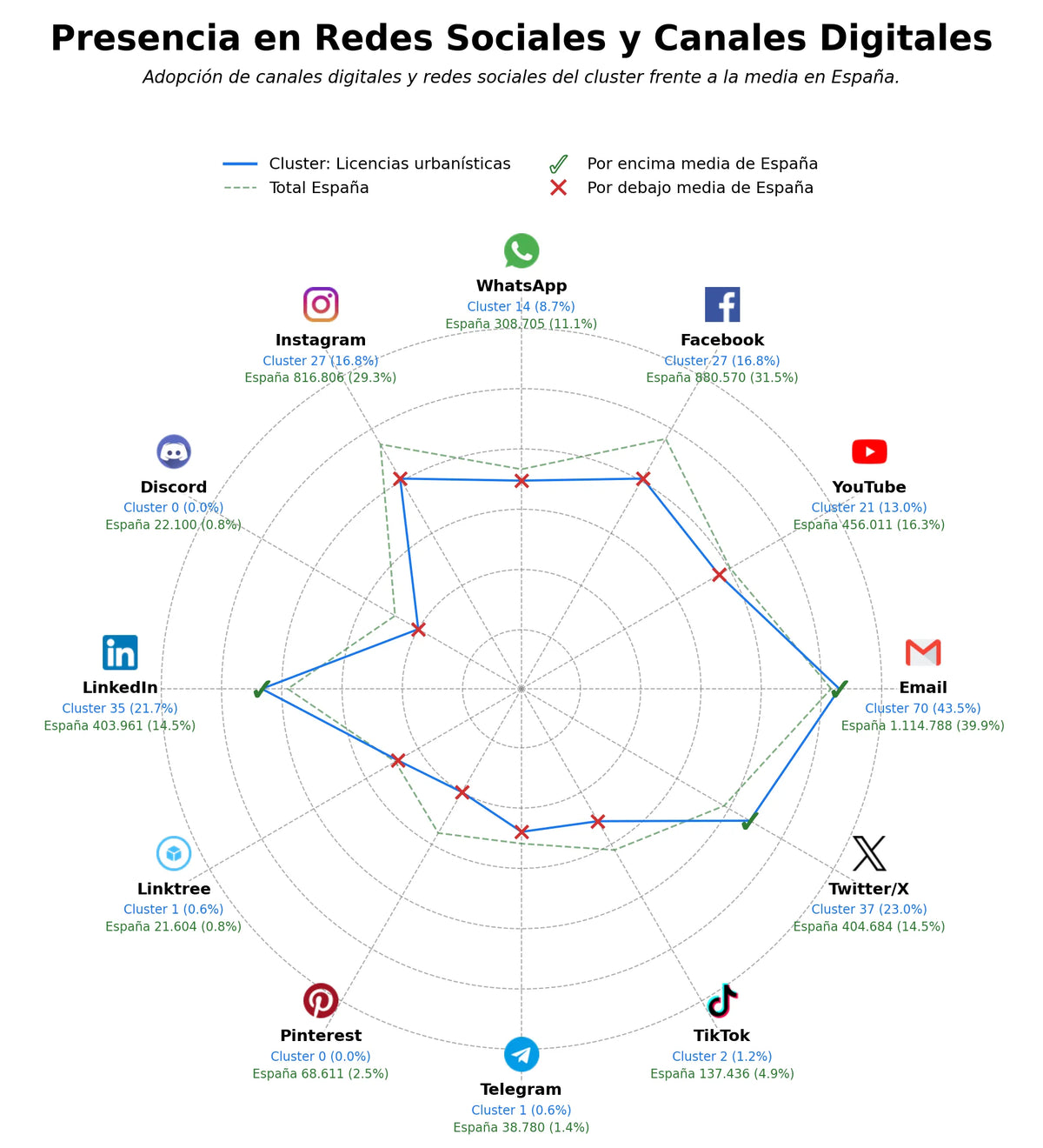 métricas de interacción declaración responsable, licencia de obra, licencia de urbanización