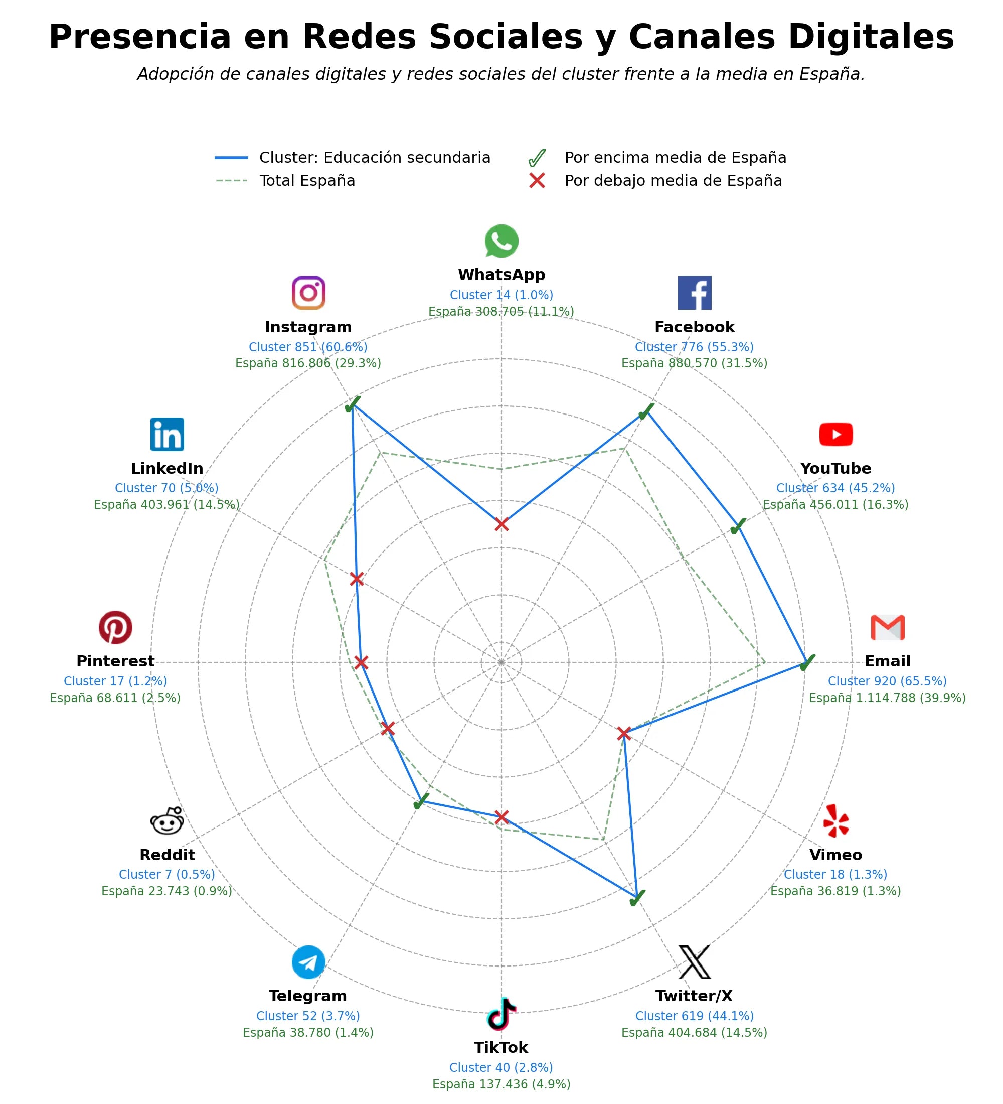 competencia en redes sociales de nicho bachillerato, educación obligatoria, proyecto educativo