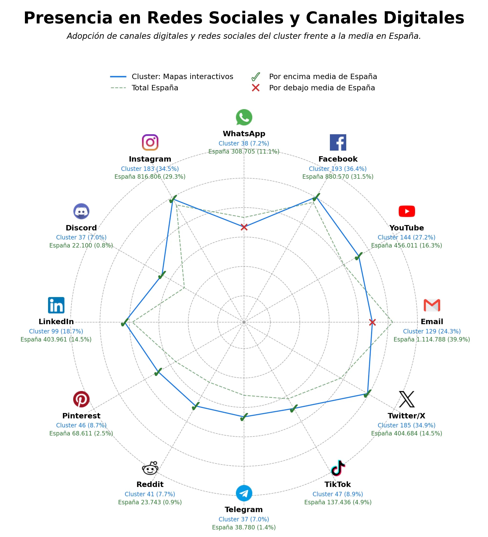 presencia en redes del rubro planificación de rutas, API elevación, navegación GPS