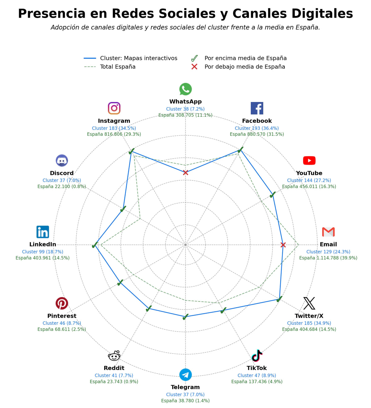 competencia en redes sociales de nicho planificación de rutas, navegación GPS, mapa turístico