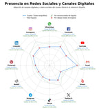penetracion de redes sociales del sector maquinaria offset, máquinas flexográficas, serigrafía equipos