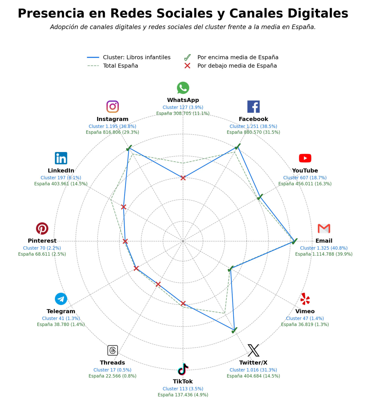 penetracion de redes sociales del sector revistas culturales, libros digitales, libros de historia