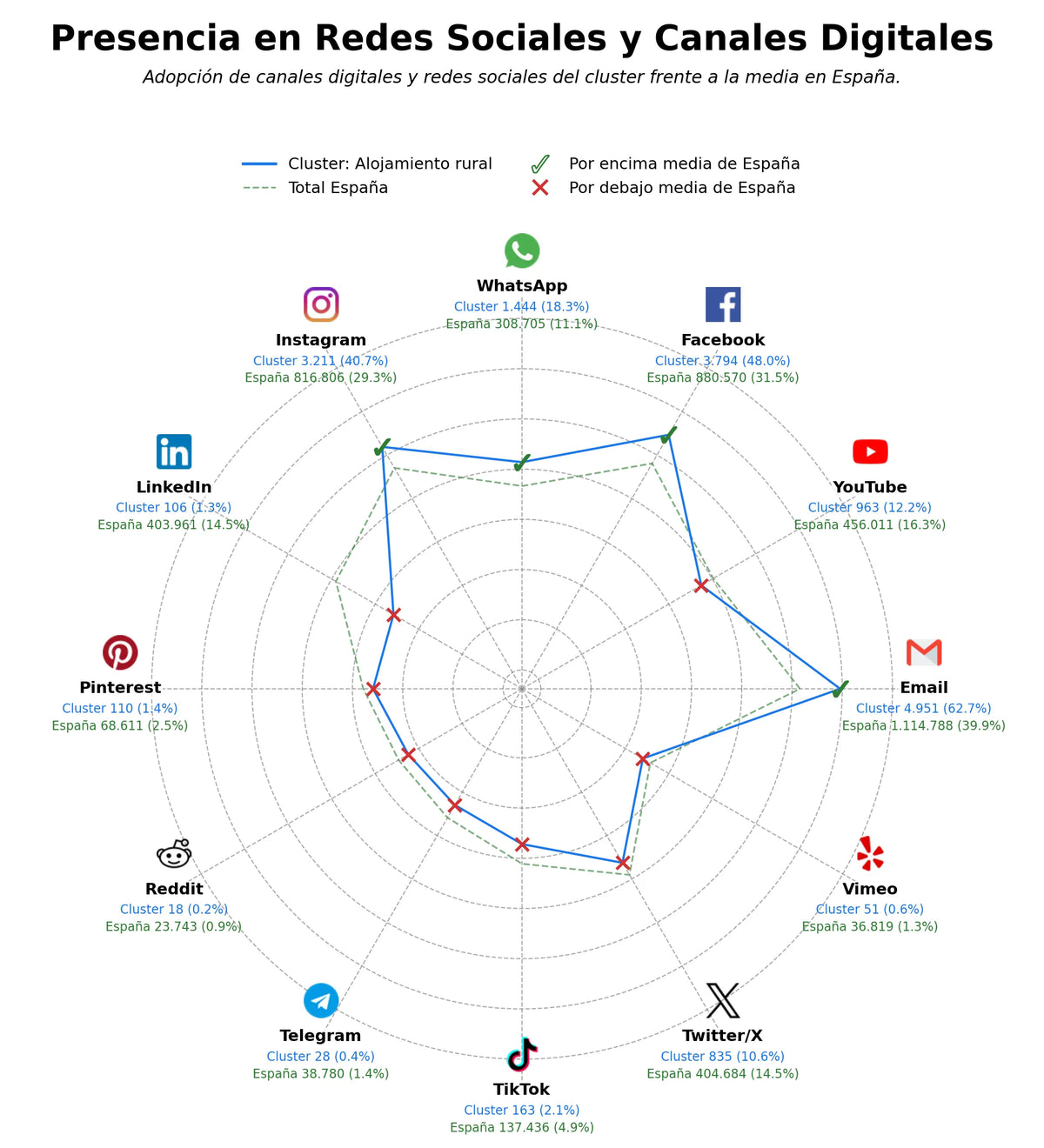 competencia en redes sociales de nicho turismo rural, alojamiento grupal, experiencias turísticas