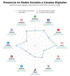 penetracion de redes sociales del sector aditivos alimentarios, gelificantes alimentarios, proteínas vegetales