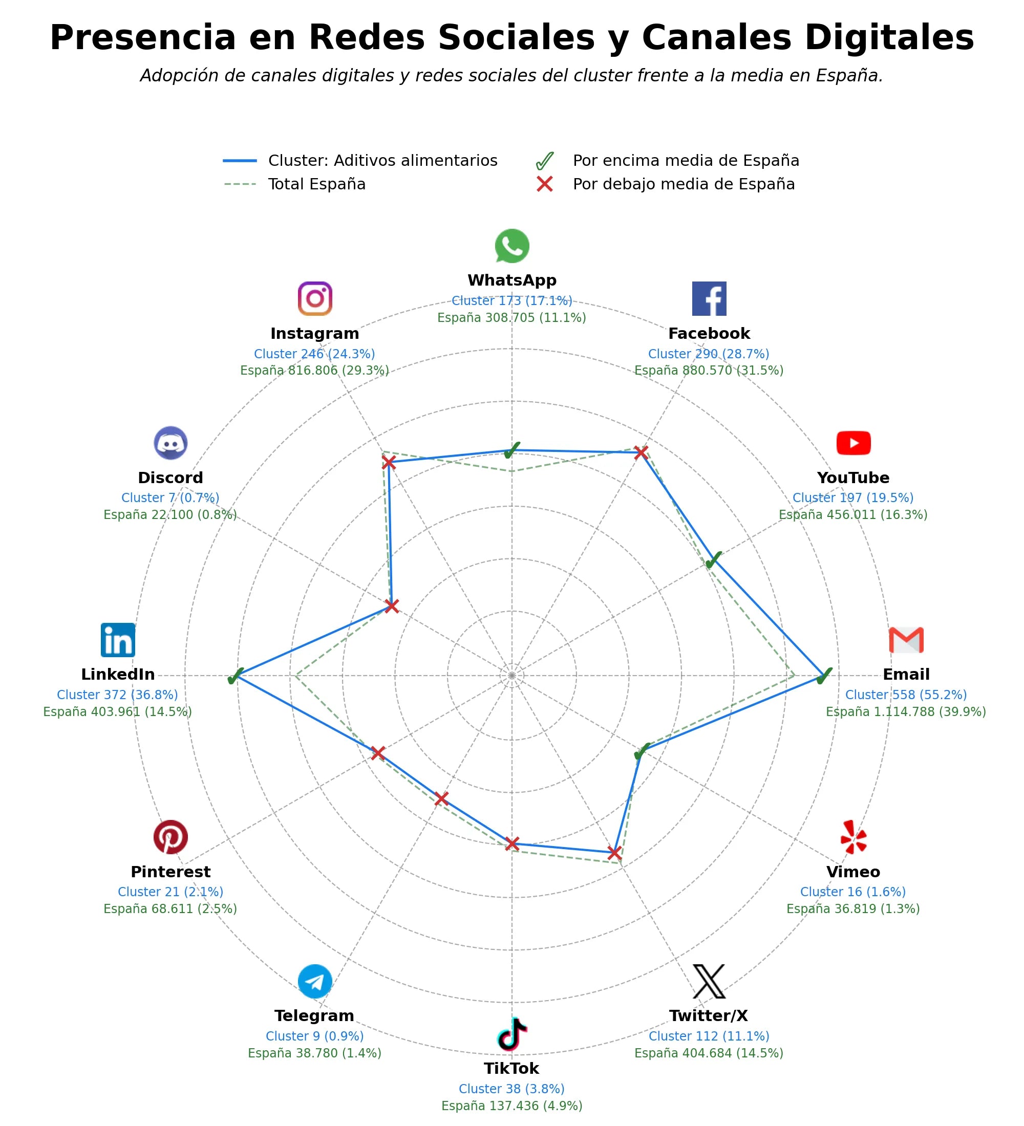 penetracion de redes sociales del sector aditivos alimentarios, gelificantes alimentarios, proteínas vegetales