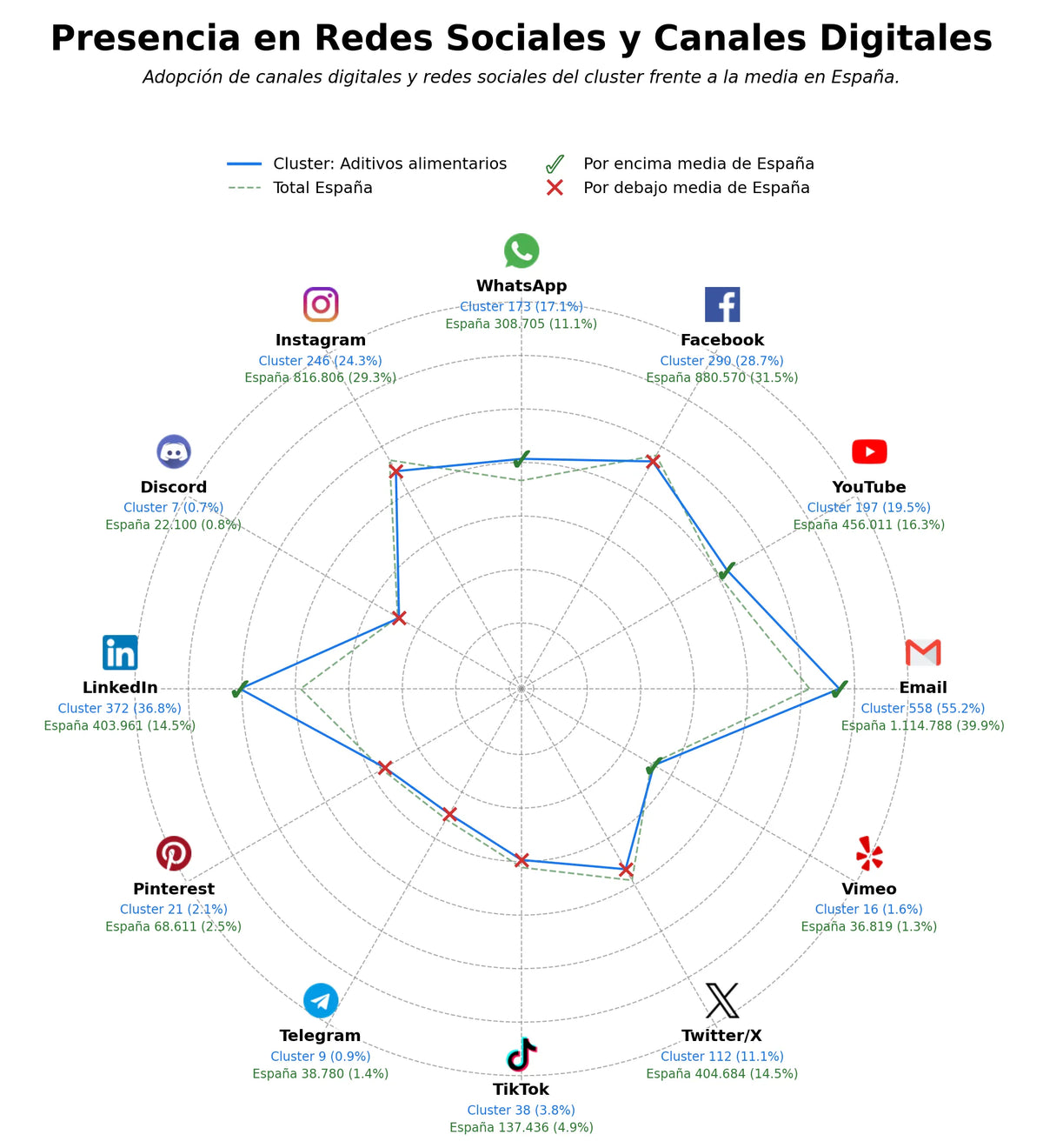 volumen de información social ingredientes funcionales, edulcorantes naturales, harinas industriales