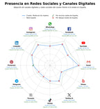 penetracion de redes sociales del sector puertas de madera, tarimas de madera, postes de madera
