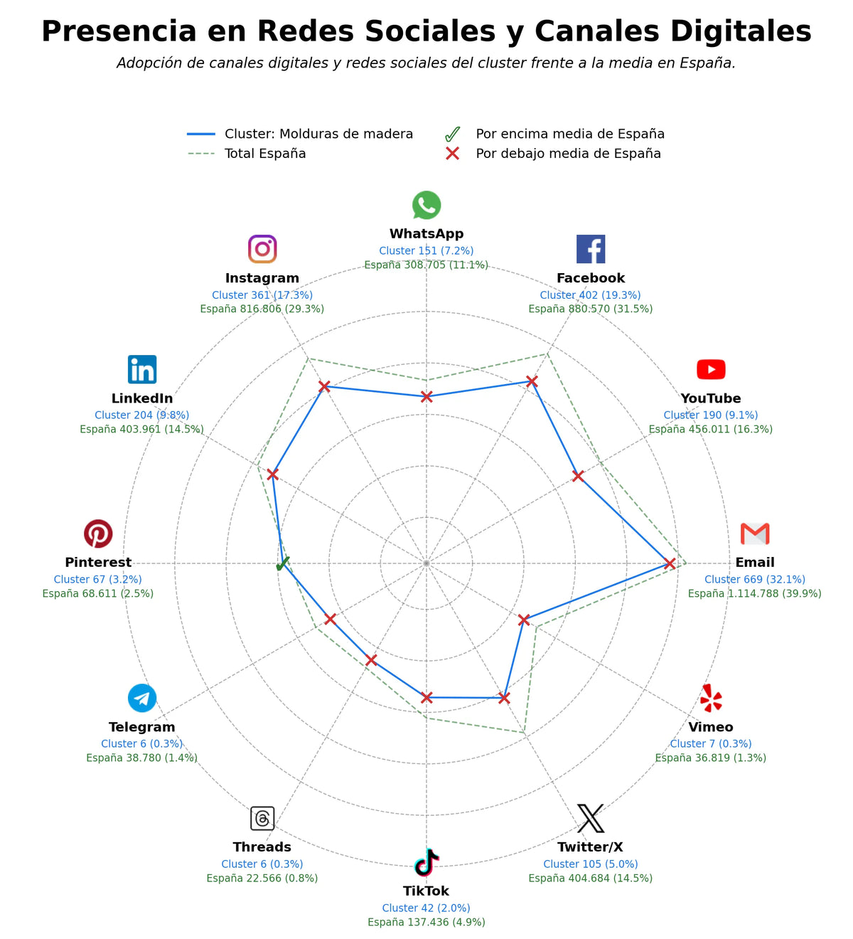 penetracion de redes sociales del sector molduras de madera, suelos de madera, madera tratada