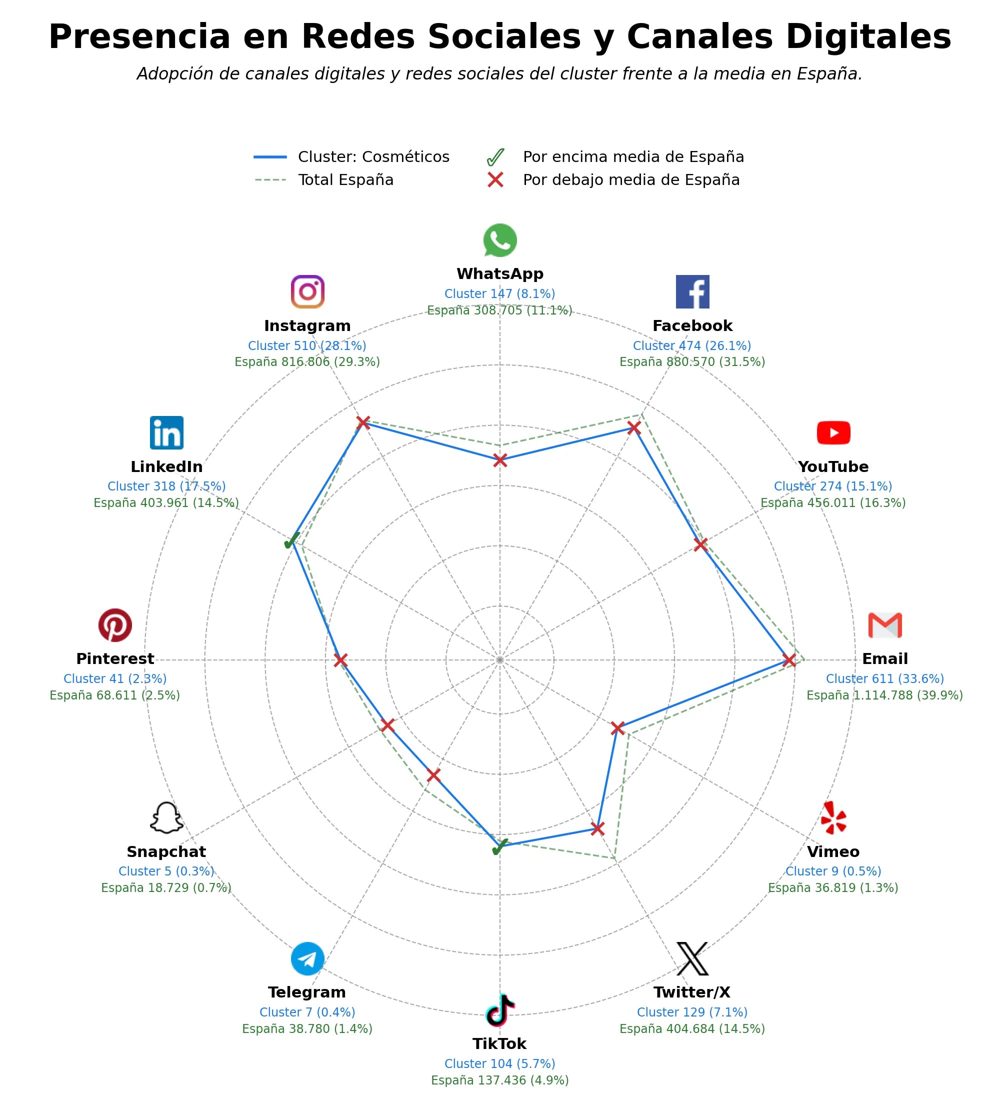 volumen de información social cosméticos, cuidado corporal, cosmética profesional