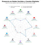 penetracion de redes sociales del sector inversión en startups, tokenización de activos, inversión de impacto