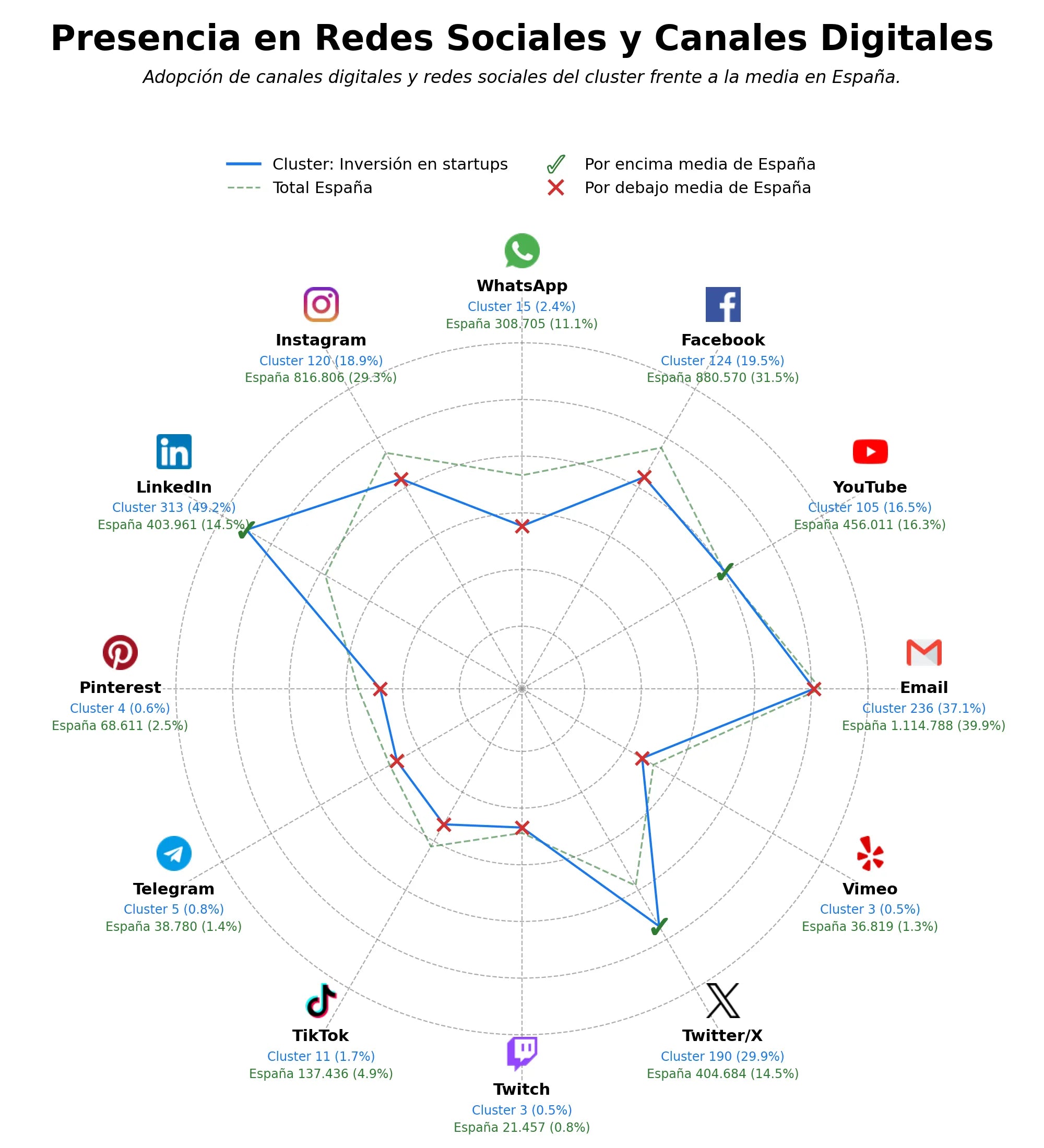 penetracion de redes sociales del sector inversión en startups, tokenización de activos, inversión de impacto