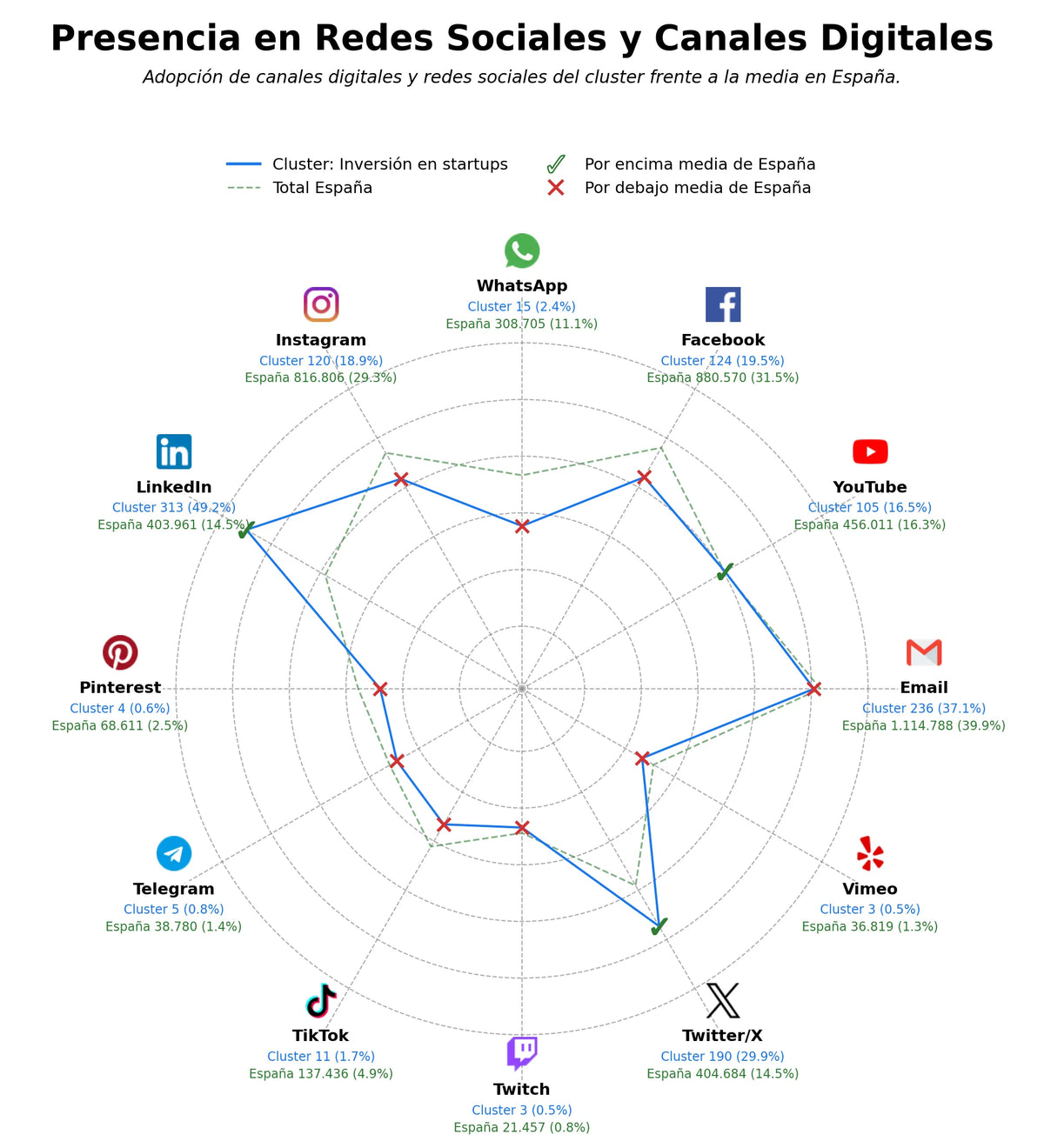 competencia en redes sociales de nicho capital riesgo, aceleración de startups, incubación de startups