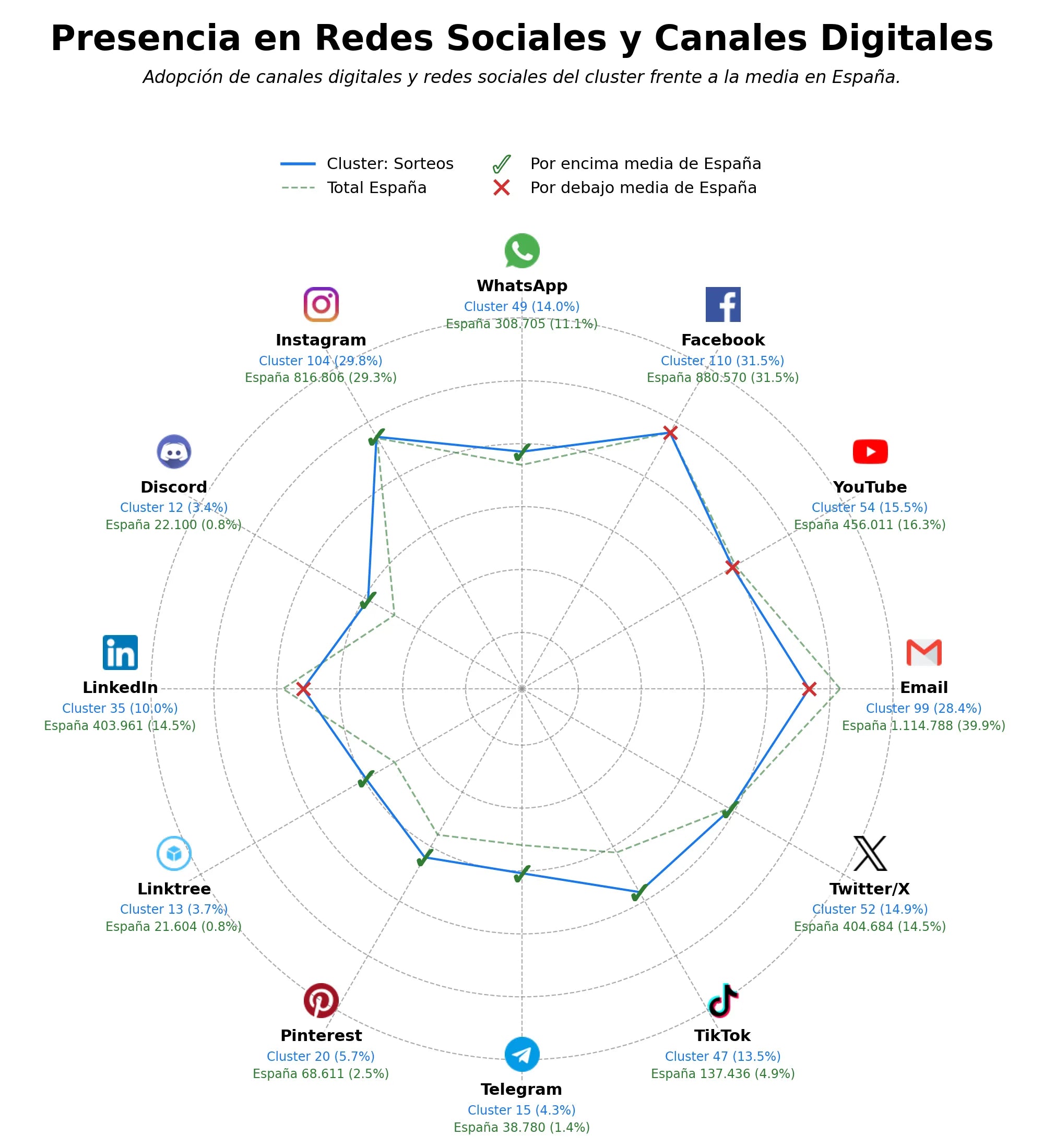 competencia en redes sociales de nicho bingo, promociones, generador de tarjetas