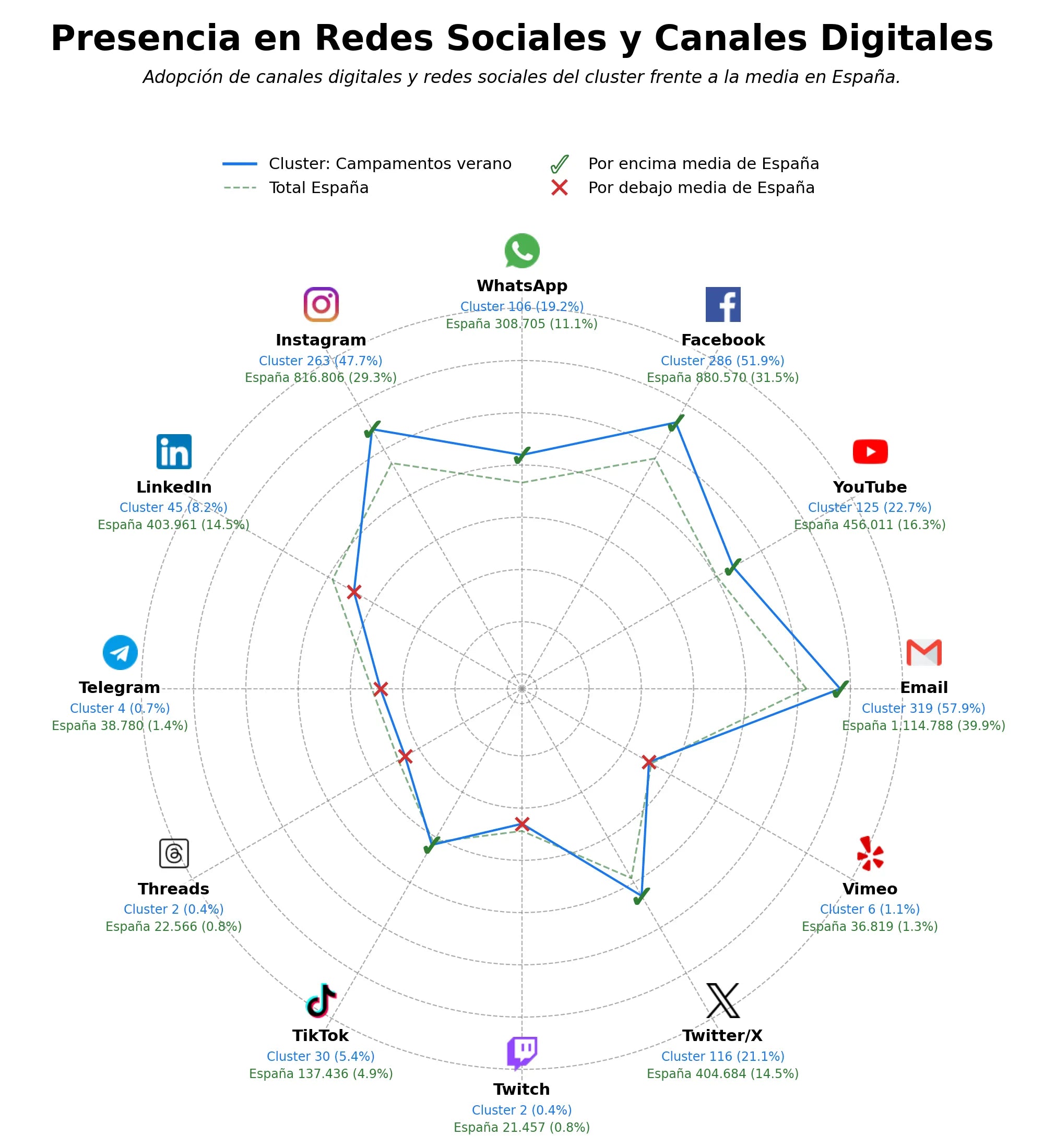 penetracion de redes sociales del sector actividades extraescolares, excursiones escolares, viajes de fin de curso