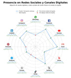 penetracion de redes sociales del sector capacitación profesional, seminarios especializados, asesoría jurídica