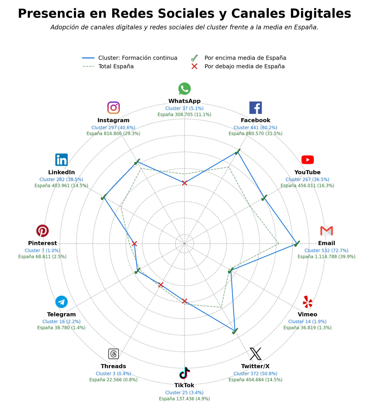 presencia digital en el rubro publicaciones científicas, eventos académicos, congresos sectoriales