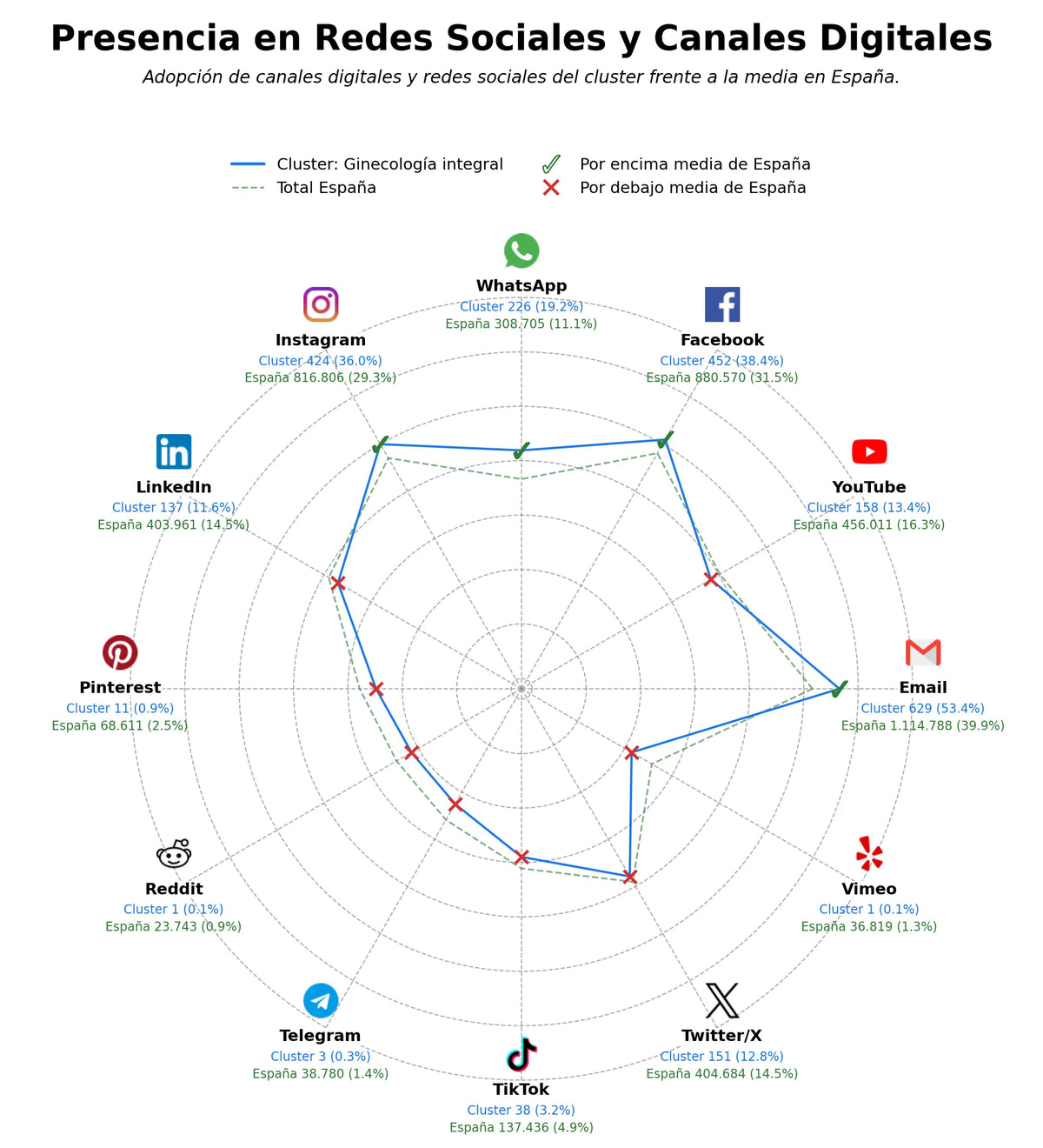competencia en redes sociales de nicho reproducción asistida, ecografía obstétrica, manejo fibromas