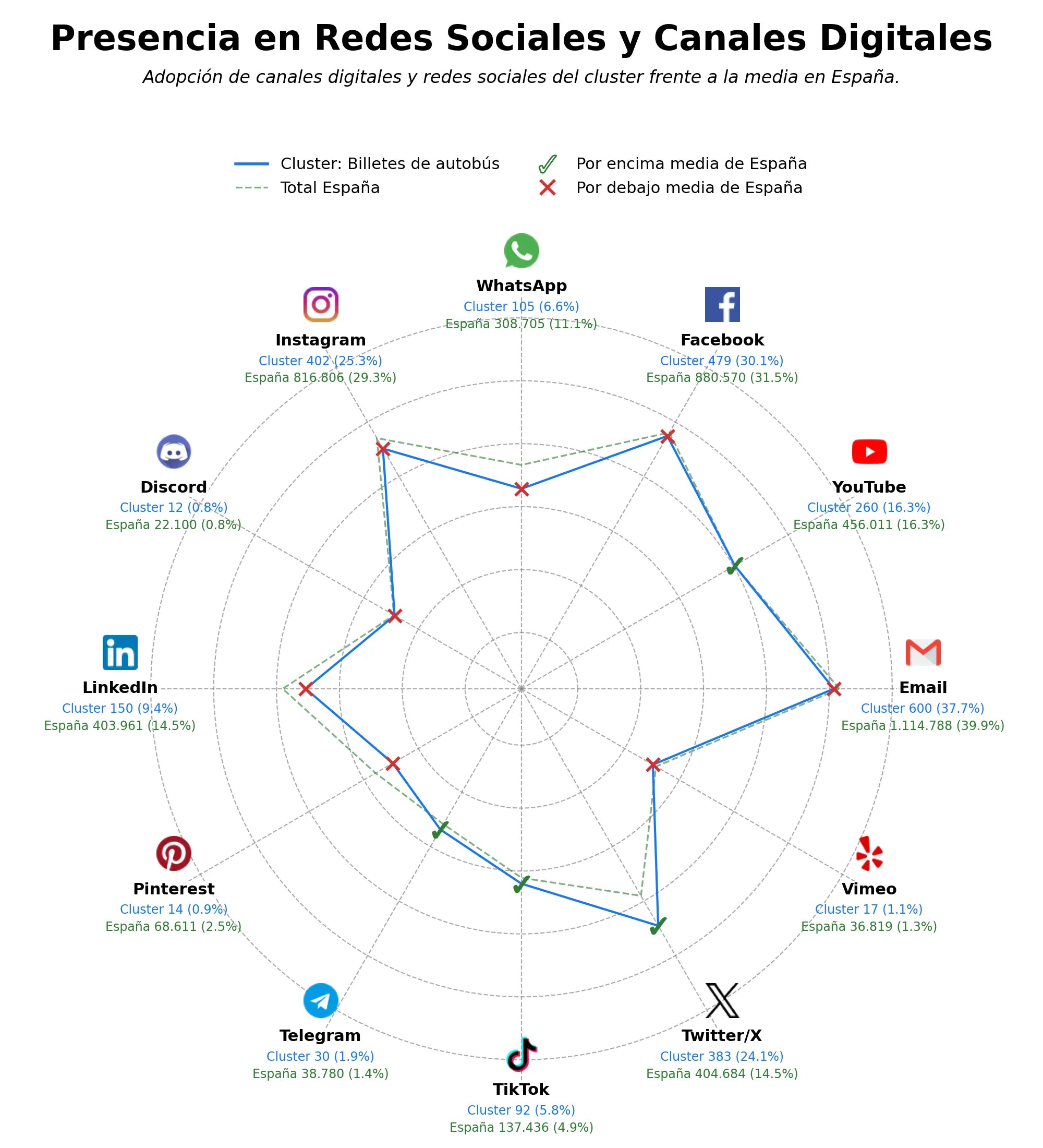 datos sociales tarjetas de transporte, venta de billetes, envío de encomiendas