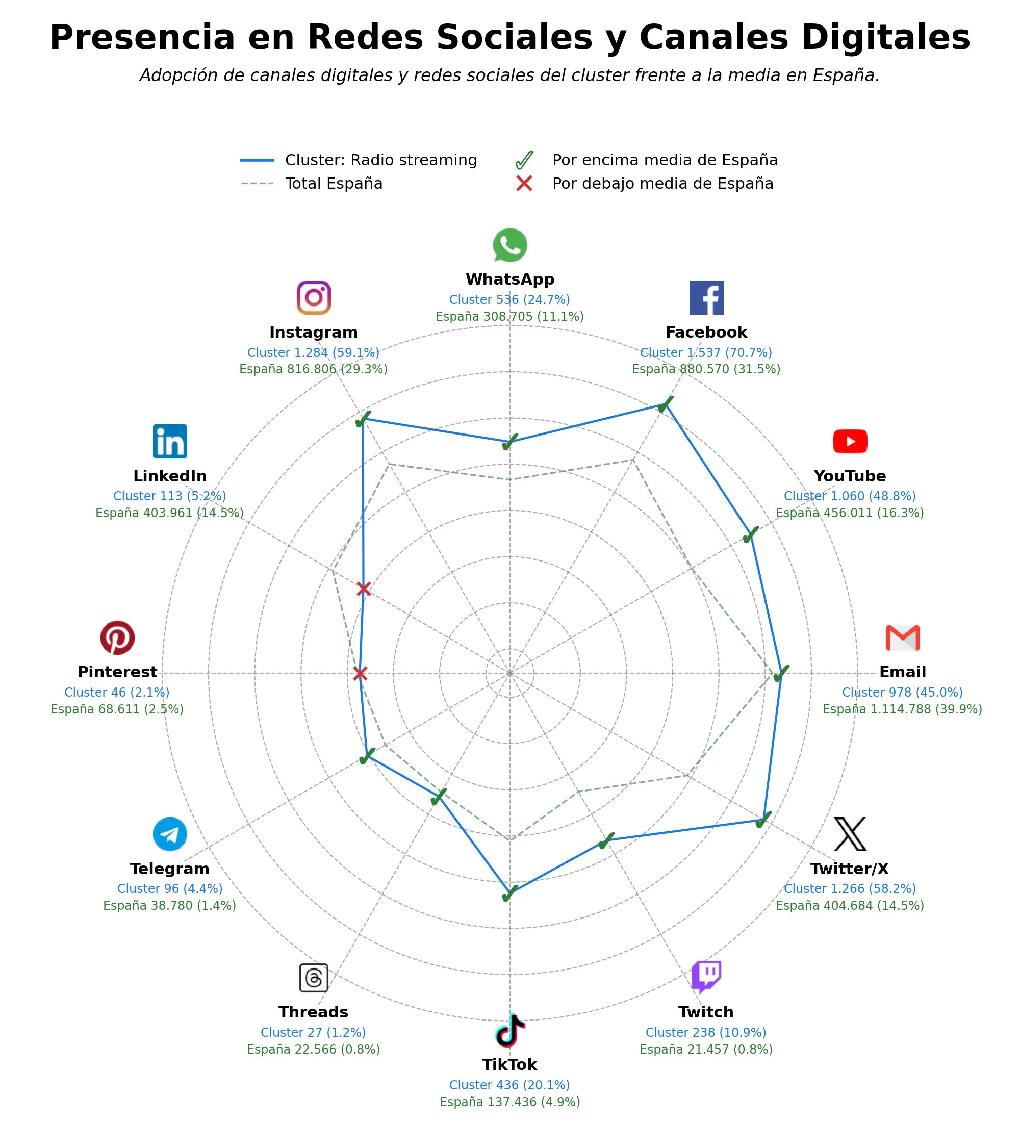 datos sociales radio streaming, radio online, contenidos de audio