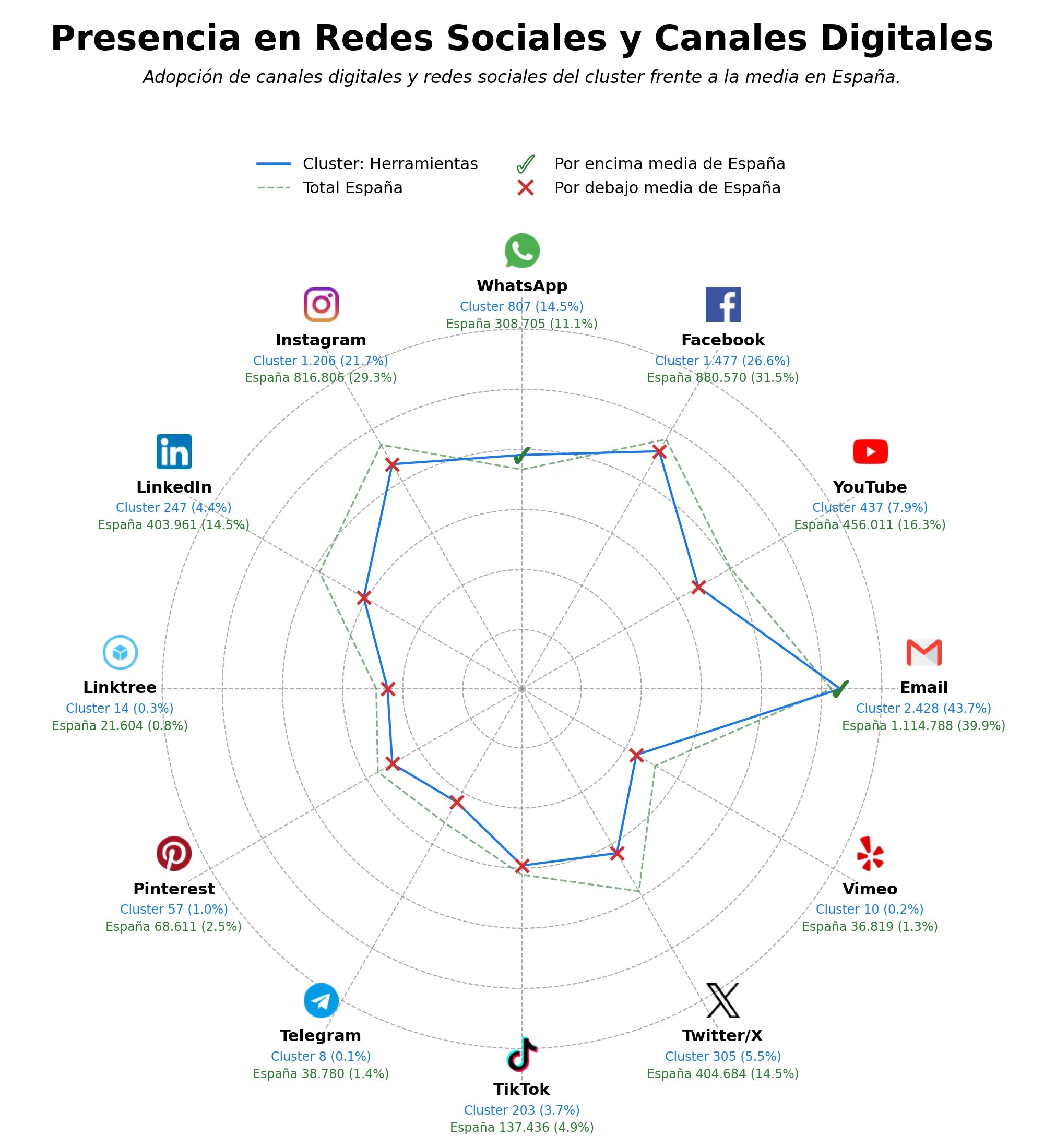 competencia en redes sociales de nicho herramientas eléctricas, herramientas de bricolaje, pinturas interiores