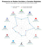 competencia en redes sociales de nicho queso italiano, aceite de oliva, prosciutto italiano