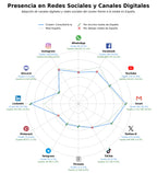 competencia en redes sociales de nicho soluciones IA, implementación IA, IA generativa