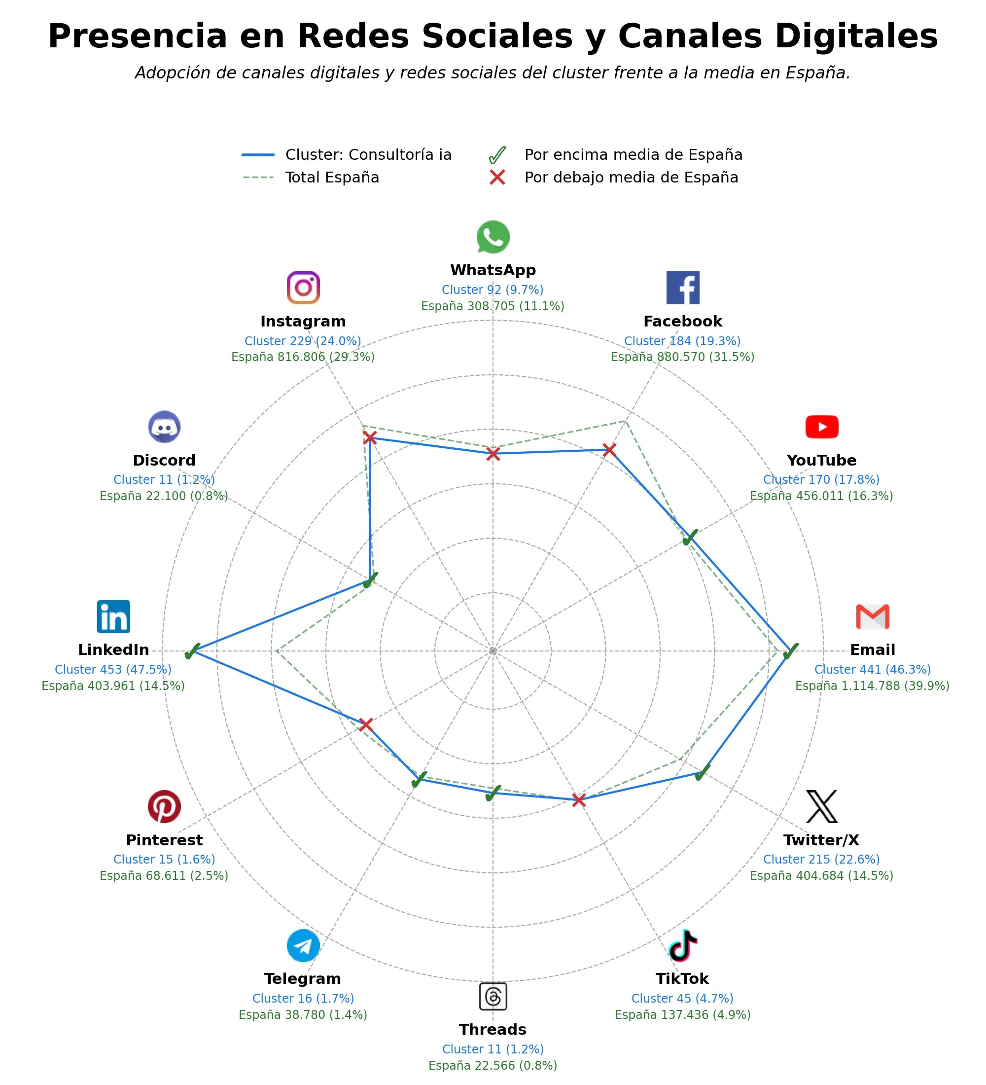 competencia en redes sociales de nicho soluciones IA, implementación IA, IA generativa