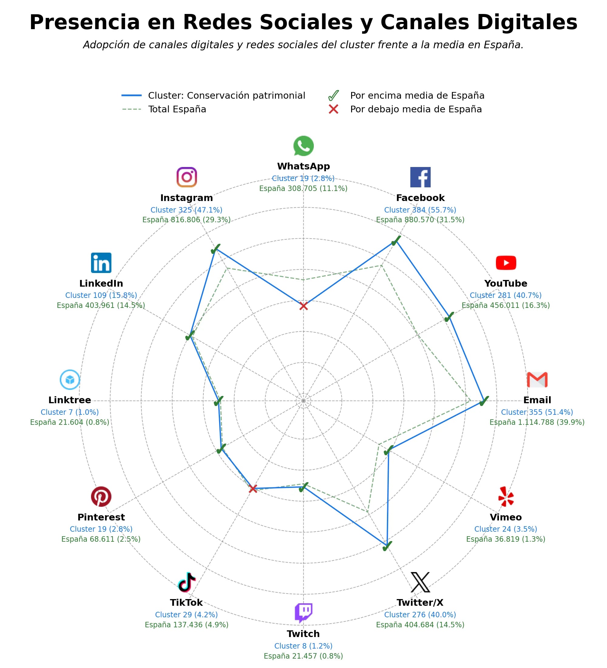 métricas de interacción visitas guiadas patrimonio, catalogación bienes culturales, rutas culturales históricas