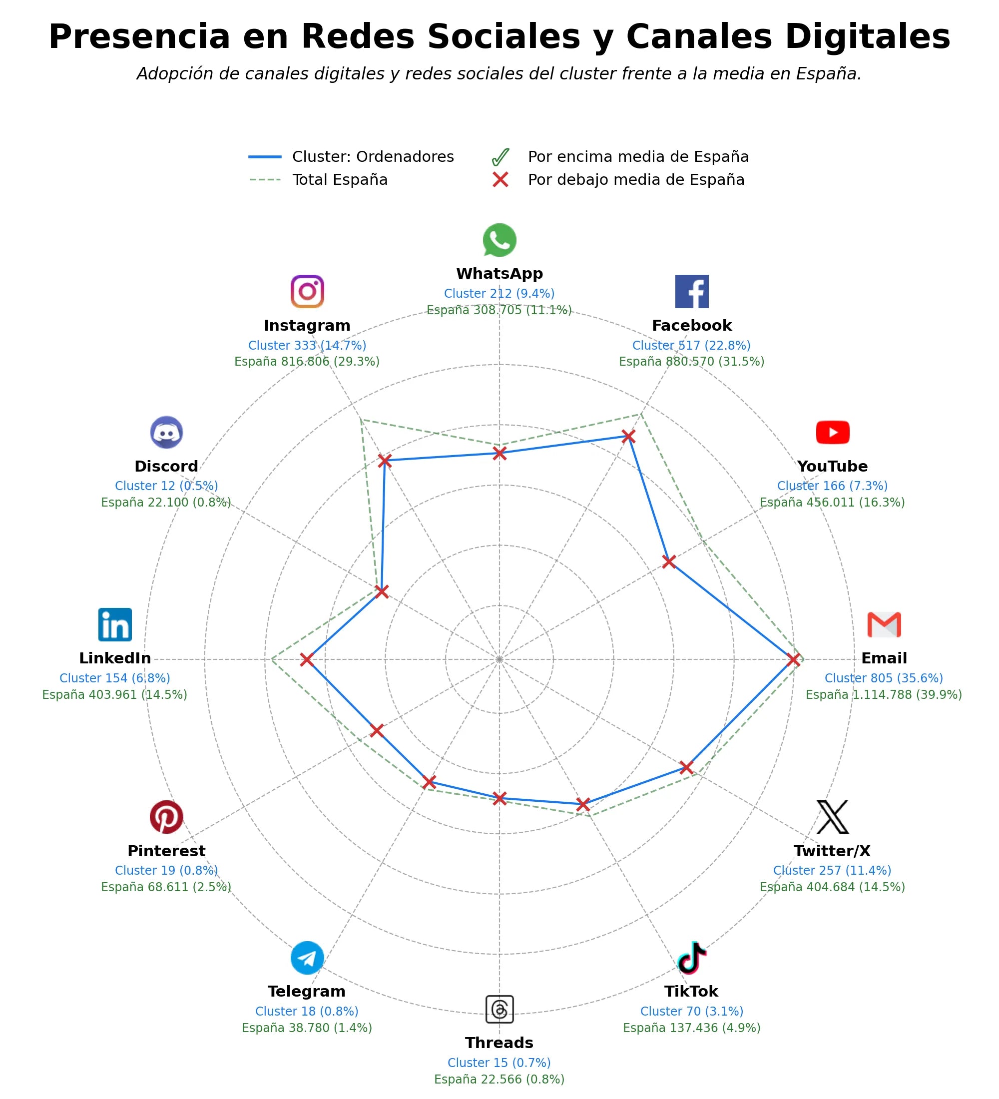 presencia en redes del rubro componentes informáticos, dispositivos móviles, servidores