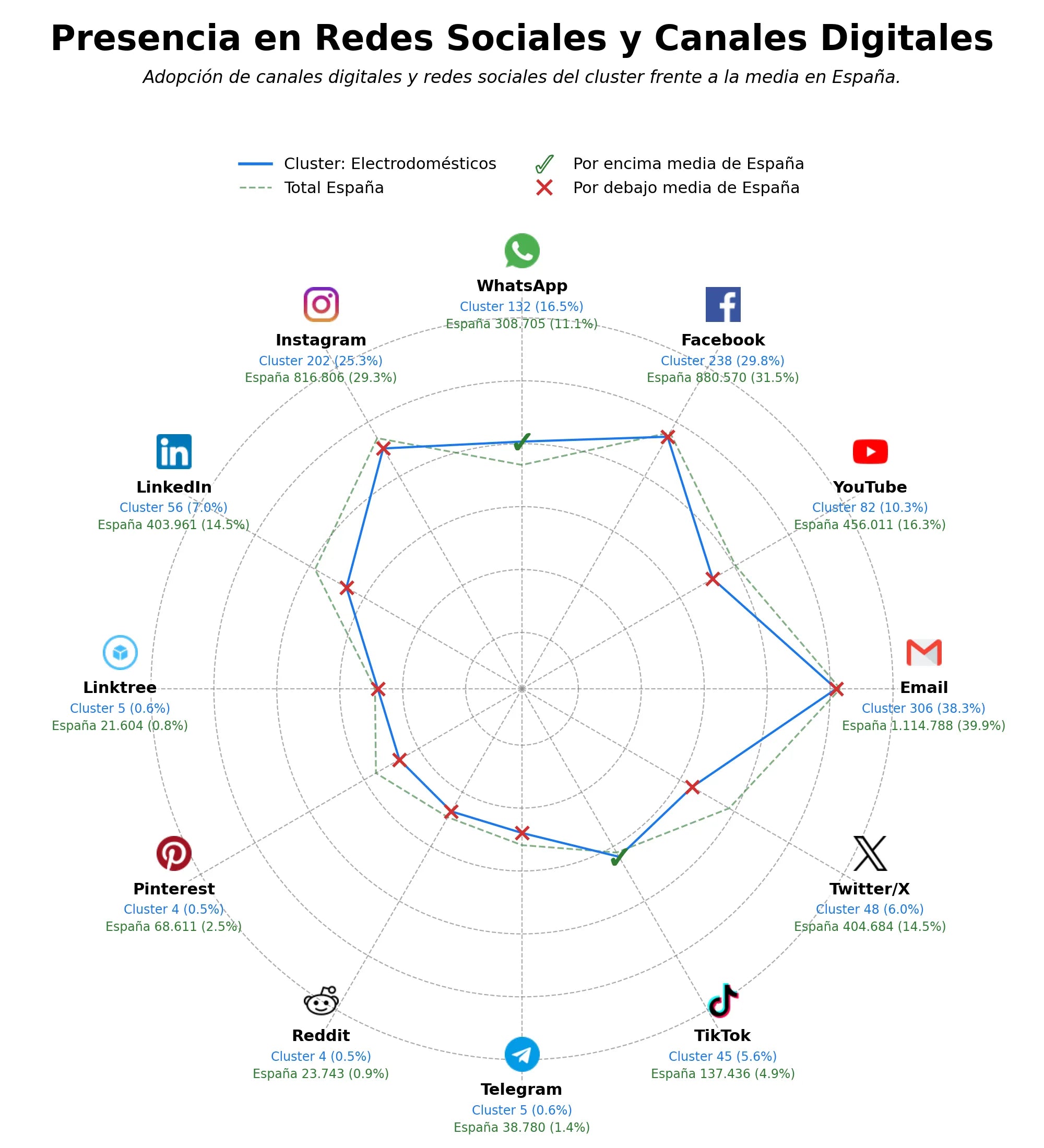 datos sociales climatización hogar, ventiladores, robot aspirador
