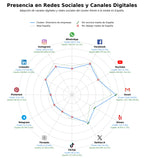 competencia en redes sociales de nicho listado de negocios, registro de empresas, directorio empresarial