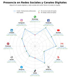 analisis de presencia en redes eventos educativos, seminarios especializados, actividades culturales