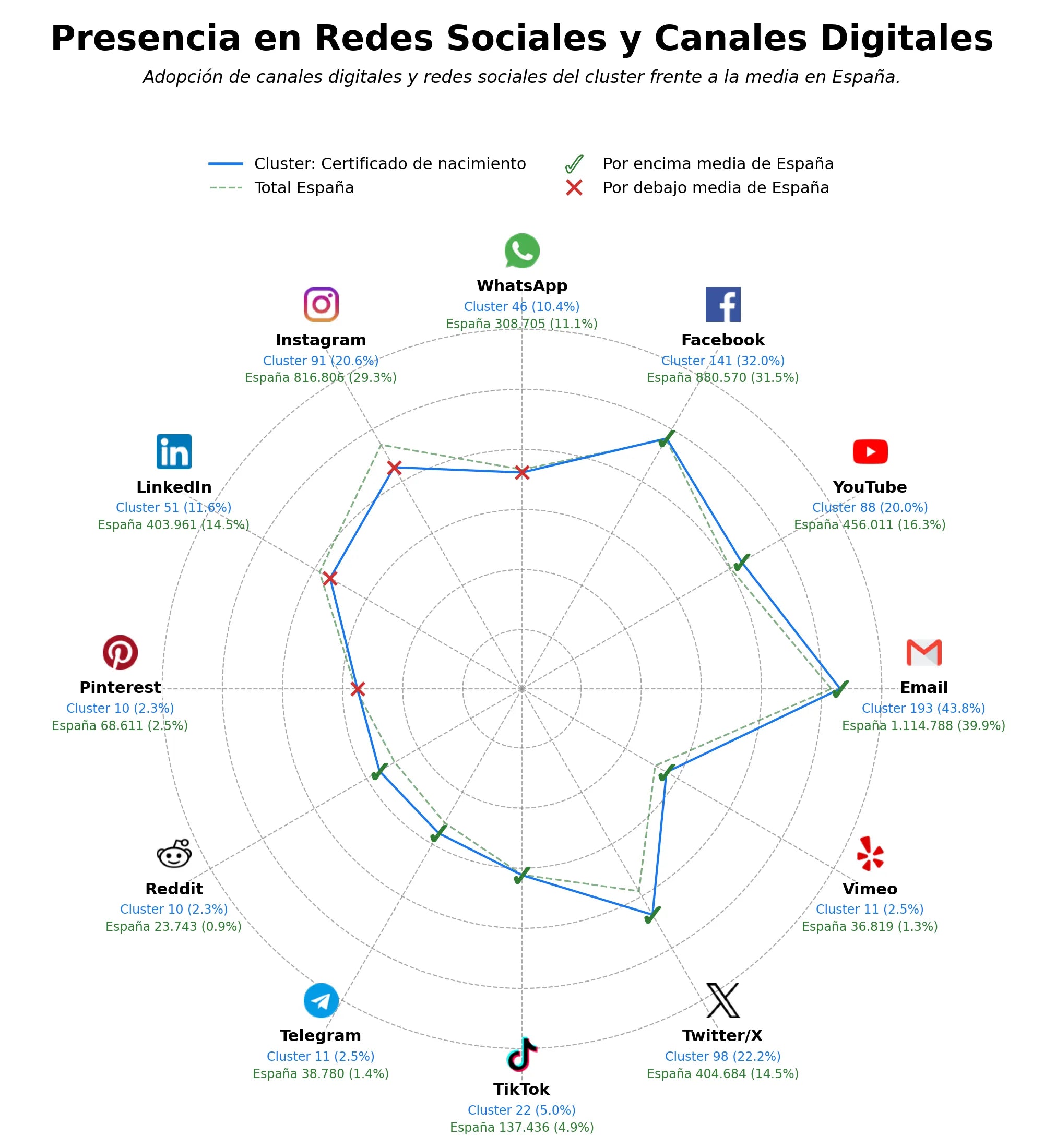 presencia digital en el rubro certificado de defunción, registro de bienes muebles, actas de nacimiento