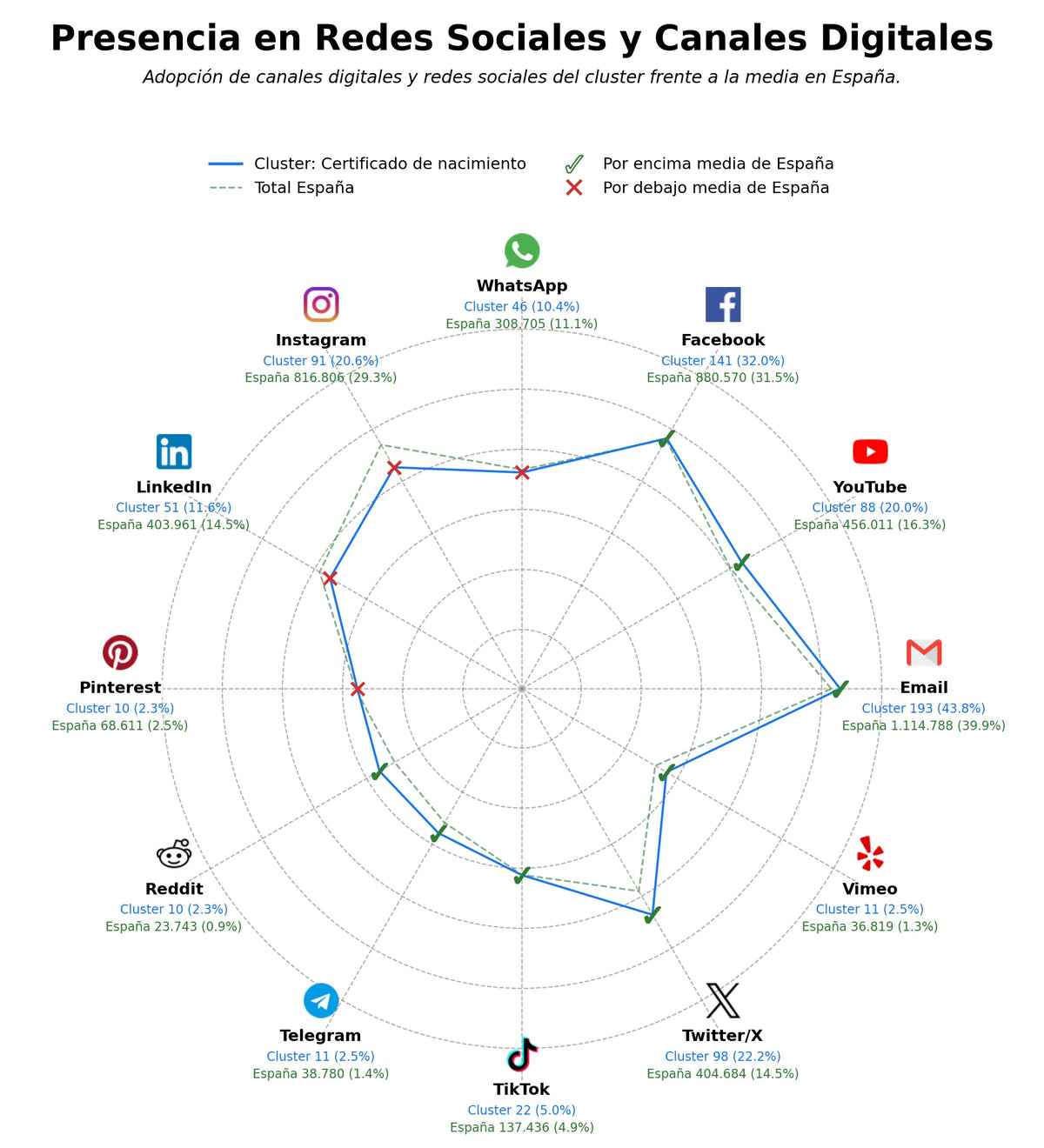 analisis de presencia en redes certificado de nacimiento, registro civil, documentos registrales