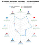 penetracion de redes sociales del sector conciertos en vivo, show en vivo, eventos culturales