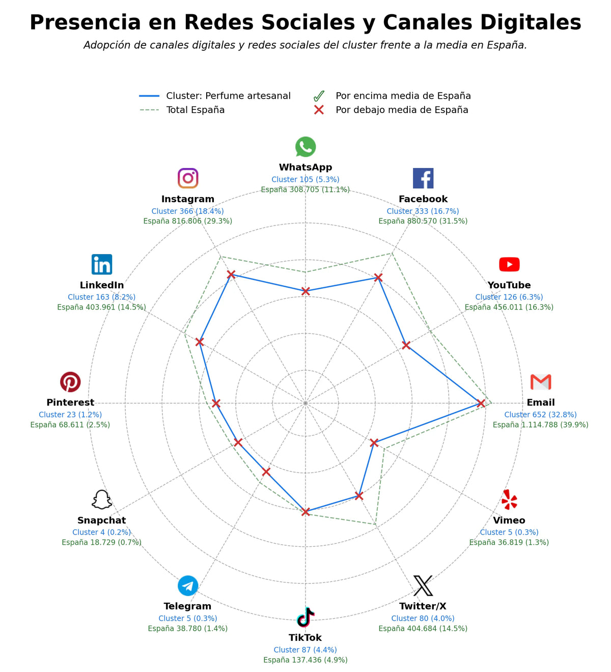 analisis de presencia en redes fragancia natural, cosmética natural, aceites esenciales