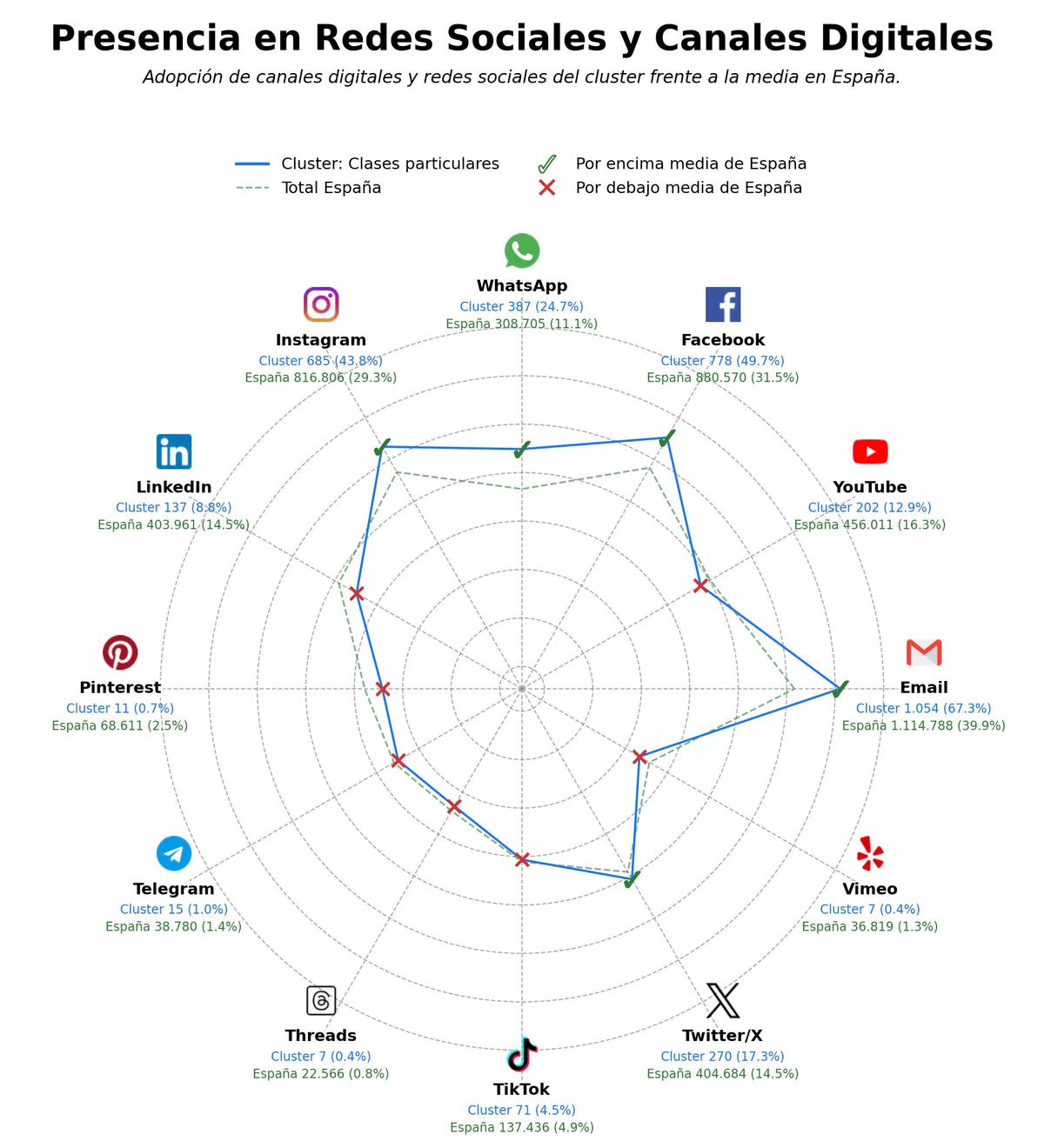 penetracion de redes sociales del sector refuerzo escolar, preparación oposiciones, preparación exámenes