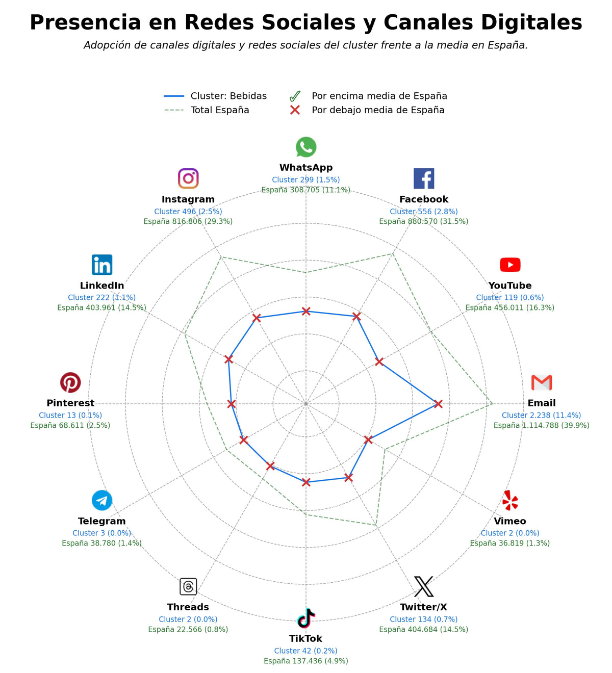 competencia en redes sociales de nicho bebidas, productos de higiene, snacks