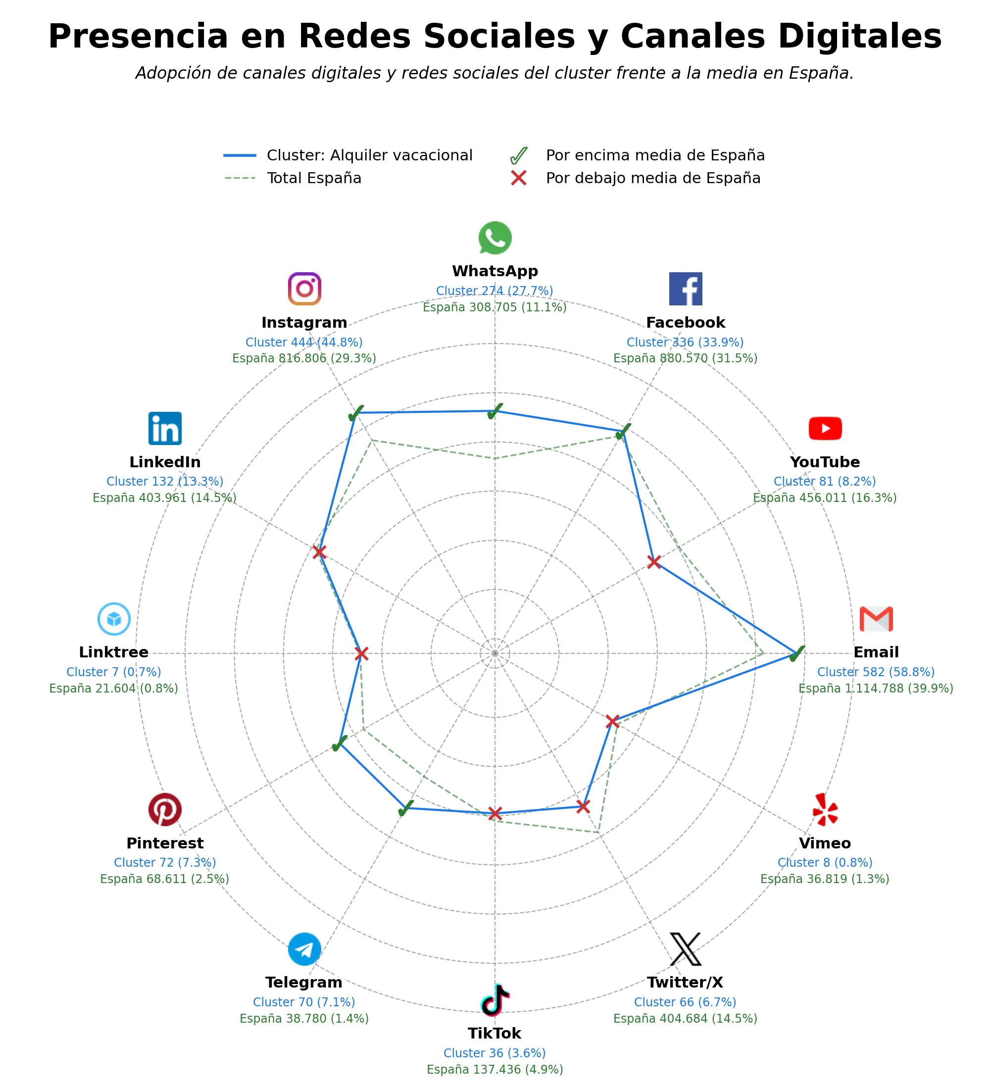 volumen de información social alquiler vacacional, promoción de inmuebles, gestión de alquileres turísticos