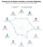 análisis de datos masivos diseño web, gestión redes sociales, ecommerce desarrollo