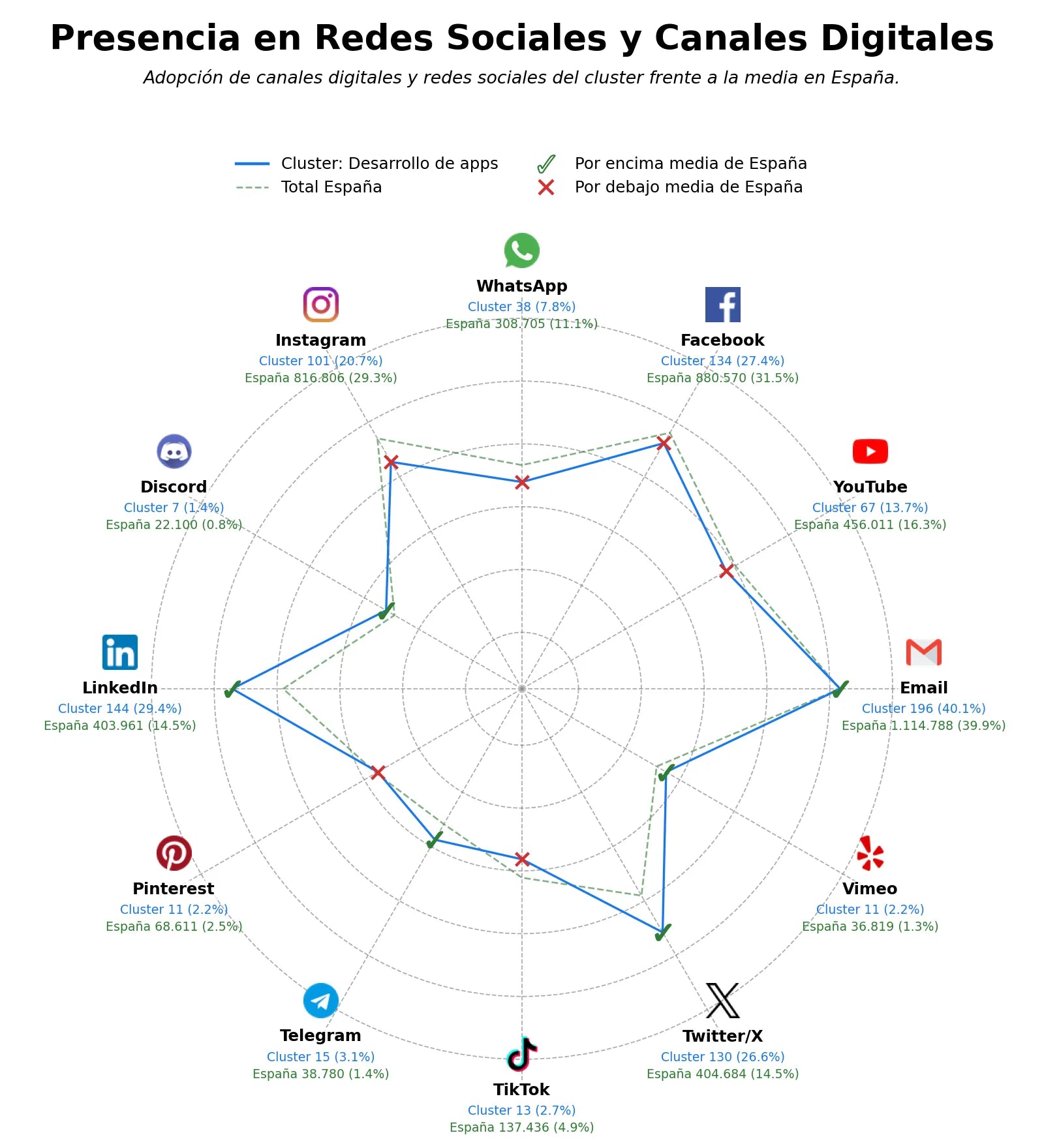 analisis de presencia en redes aplicaciones móviles, desarrollo progressive web, aplicaciones nativas