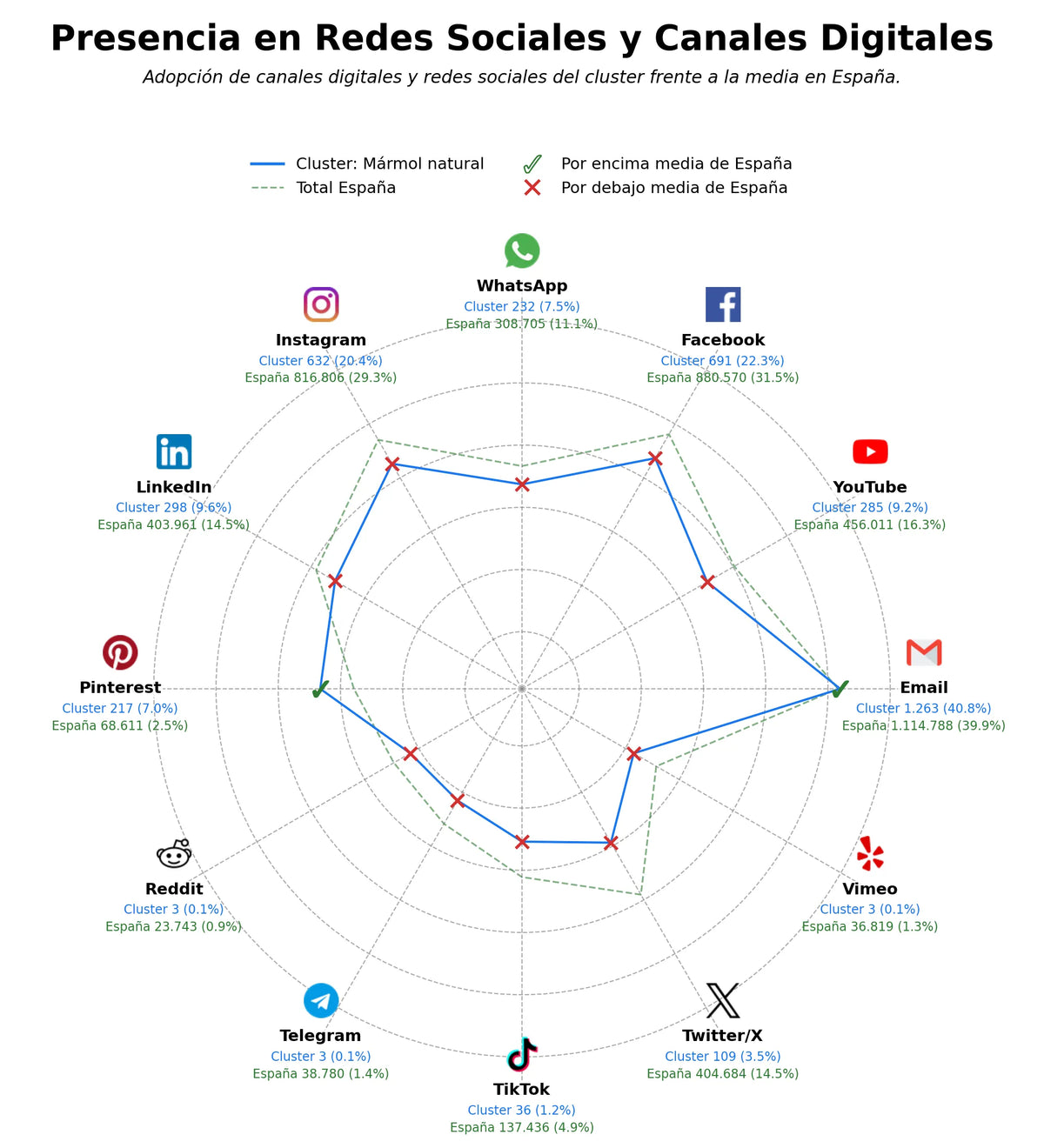 penetracion de redes sociales del sector piedra natural, piedras para fachadas, piedras para suelos