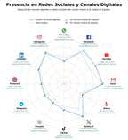 presencia digital en el rubro biblioteca digital, publicaciones académicas, gestión documental